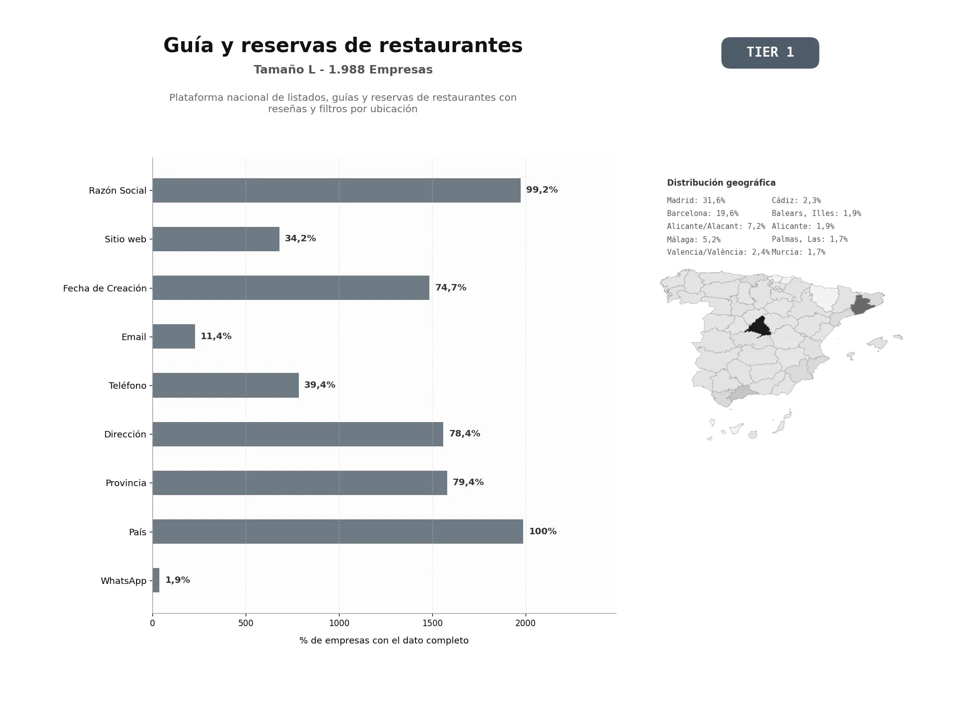 bases de datos del sector Plataforma nacional de listados, guías y reservas de restaurantes con reseñas y filtros por ubicación