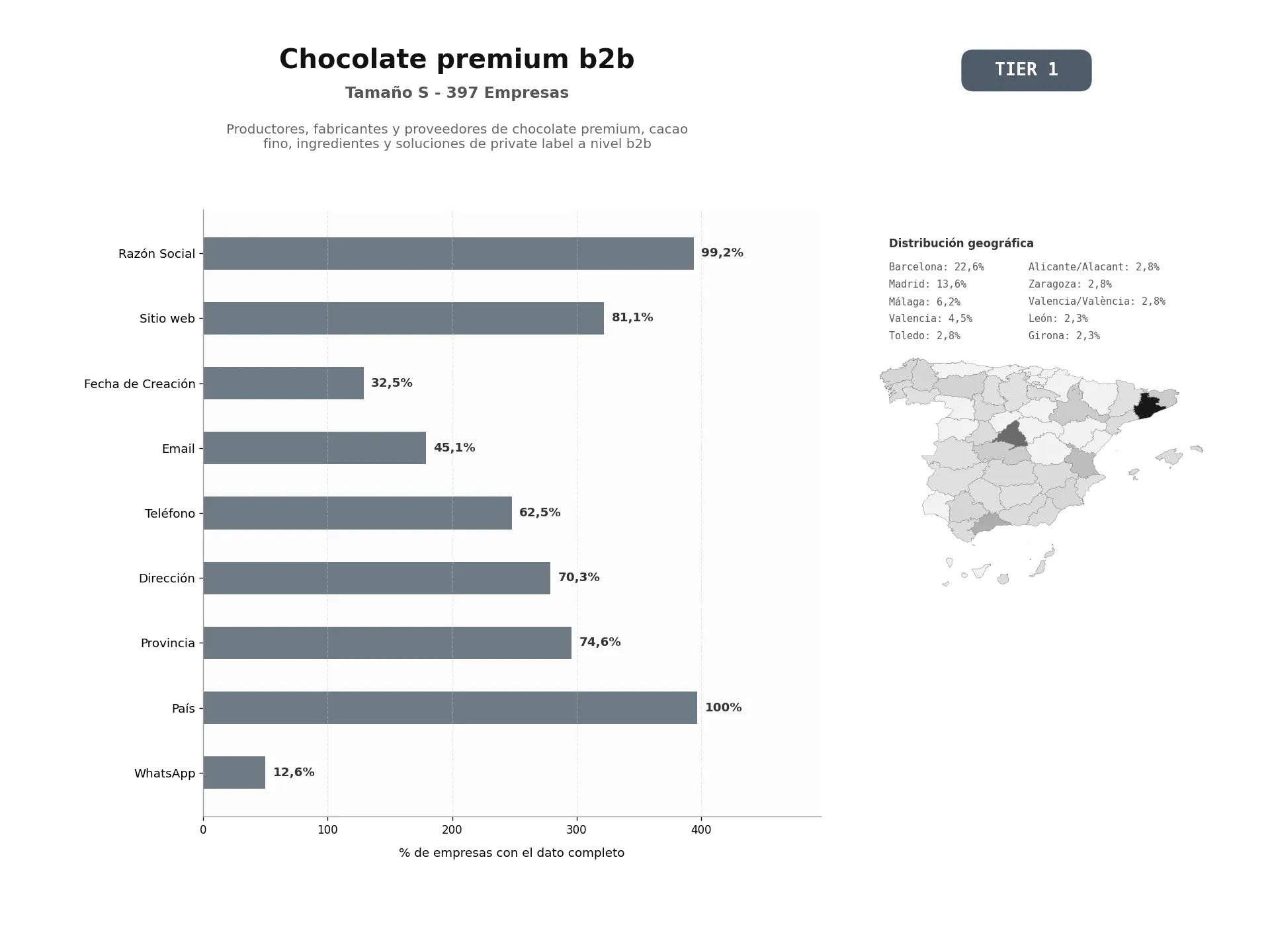 bases de datos del sector Productores, fabricantes y proveedores de chocolate premium, cacao fino, ingredientes y soluciones de private label a nivel B2B