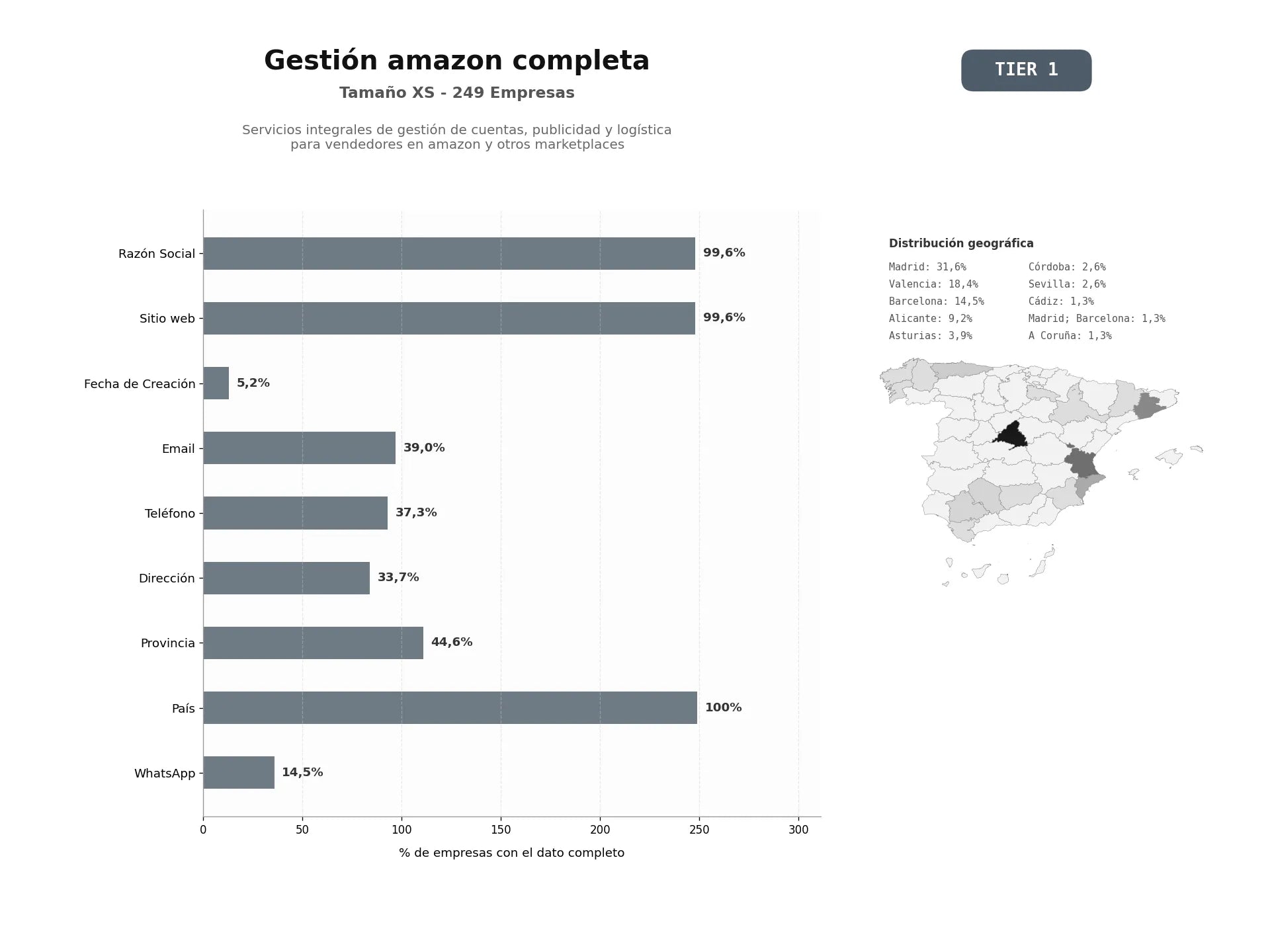 bases de datos del sector Servicios integrales de gestión de cuentas, publicidad y logística para vendedores en Amazon y otros marketplaces
