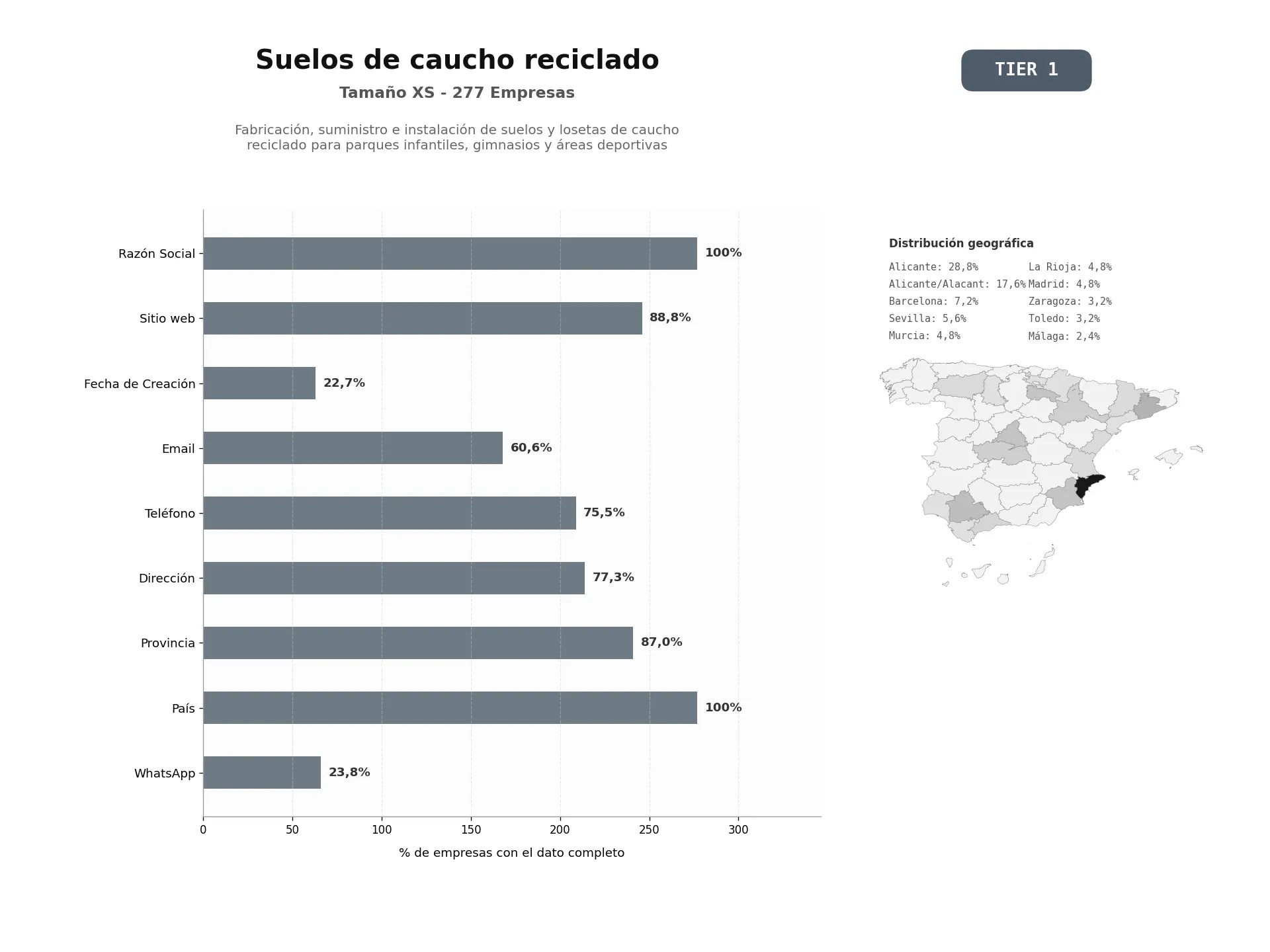 bases de datos del sector Fabricación, suministro e instalación de suelos y losetas de caucho reciclado para parques infantiles, gimnasios y áreas deportivas