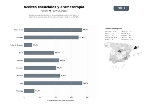 bases de datos del sector Productores y distribuidores de aceites esenciales, hidrolatos y cosmética natural basada en aromaterapia y cultivo sostenible