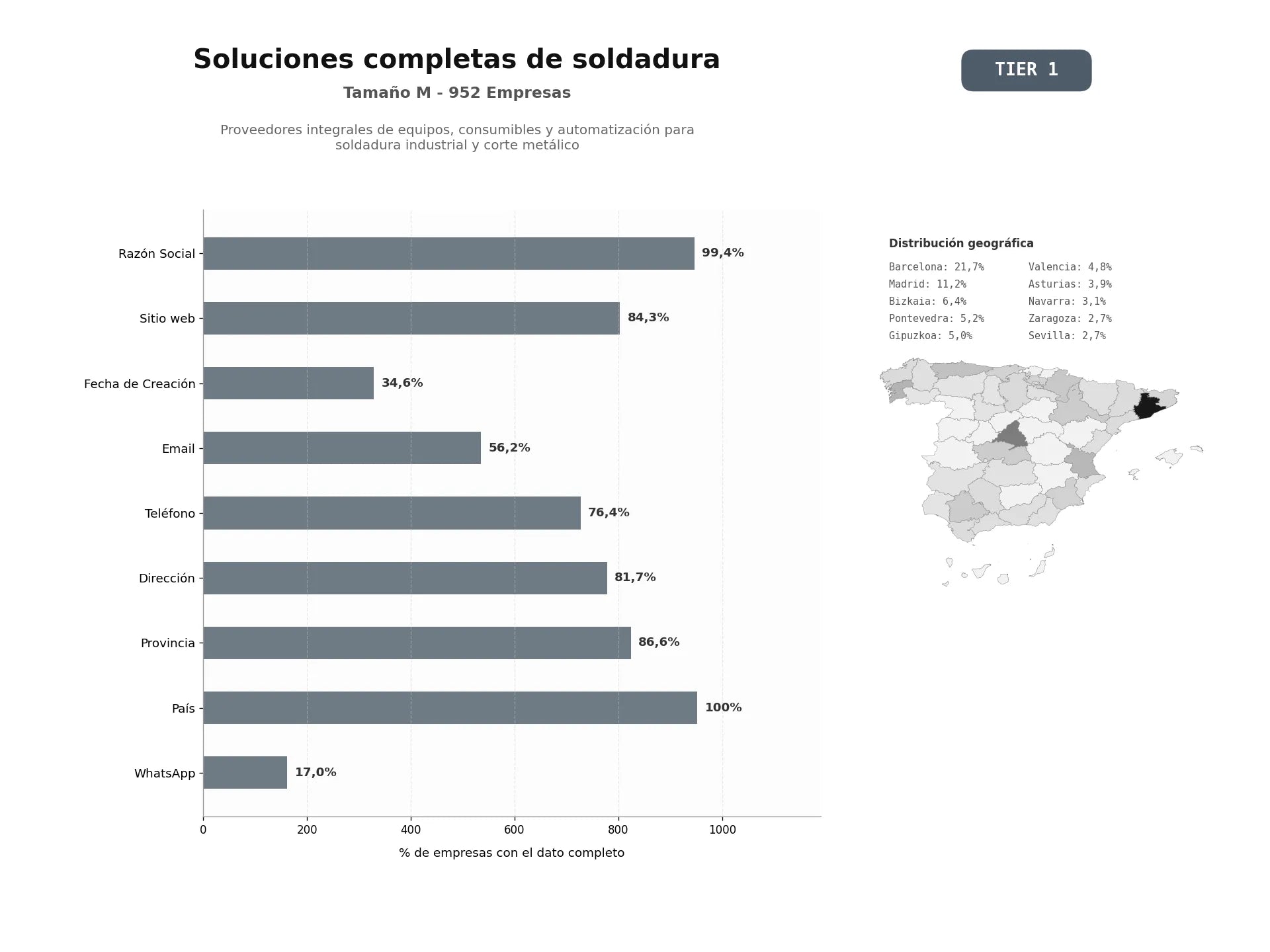 bases de datos del sector Proveedores integrales de equipos, consumibles y automatización para soldadura industrial y corte metálico