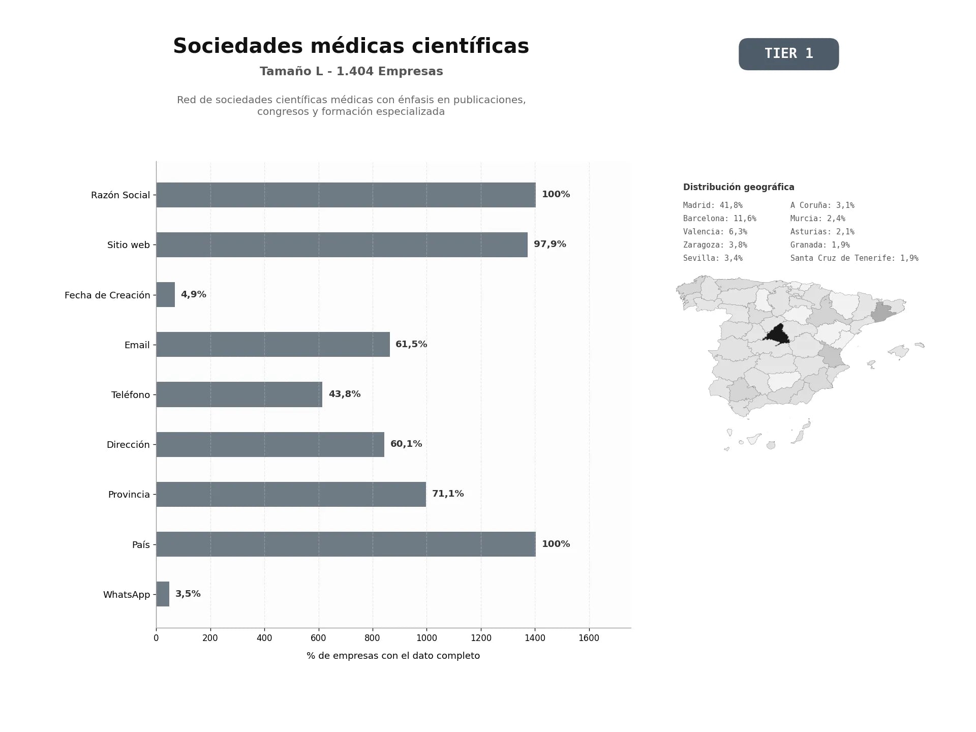 bases de datos del sector Red de Sociedades Científicas Médicas con énfasis en publicaciones, congresos y formación especializada