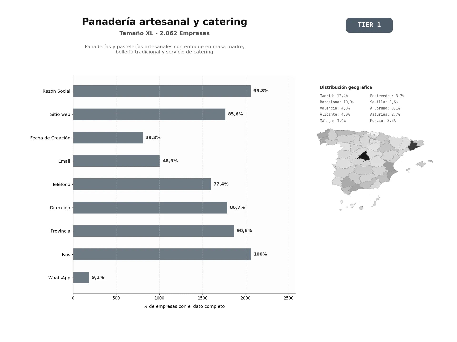 bases de datos del sector Panaderías y pastelerías artesanales con enfoque en masa madre, bollería tradicional y servicio de catering