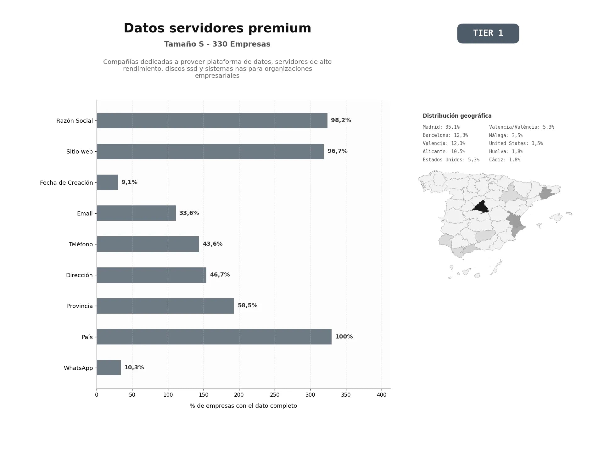bases de datos del sector Compañías dedicadas a proveer plataforma de datos, servidores de alto rendimiento, discos SSD y sistemas NAS para organizaciones empresariales