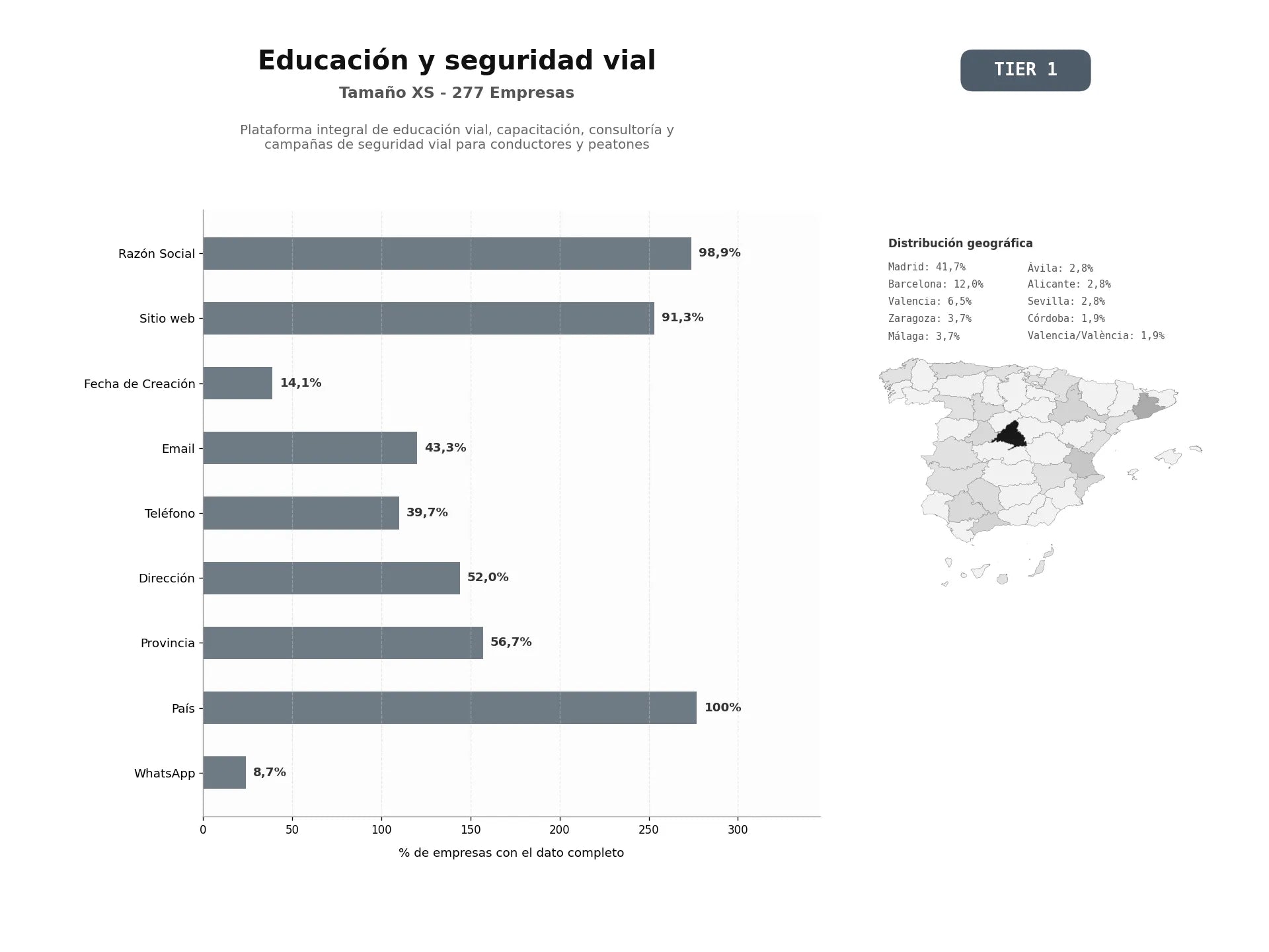 bases de datos del sector Plataforma integral de educación vial, capacitación, consultoría y campañas de seguridad vial para conductores y peatones