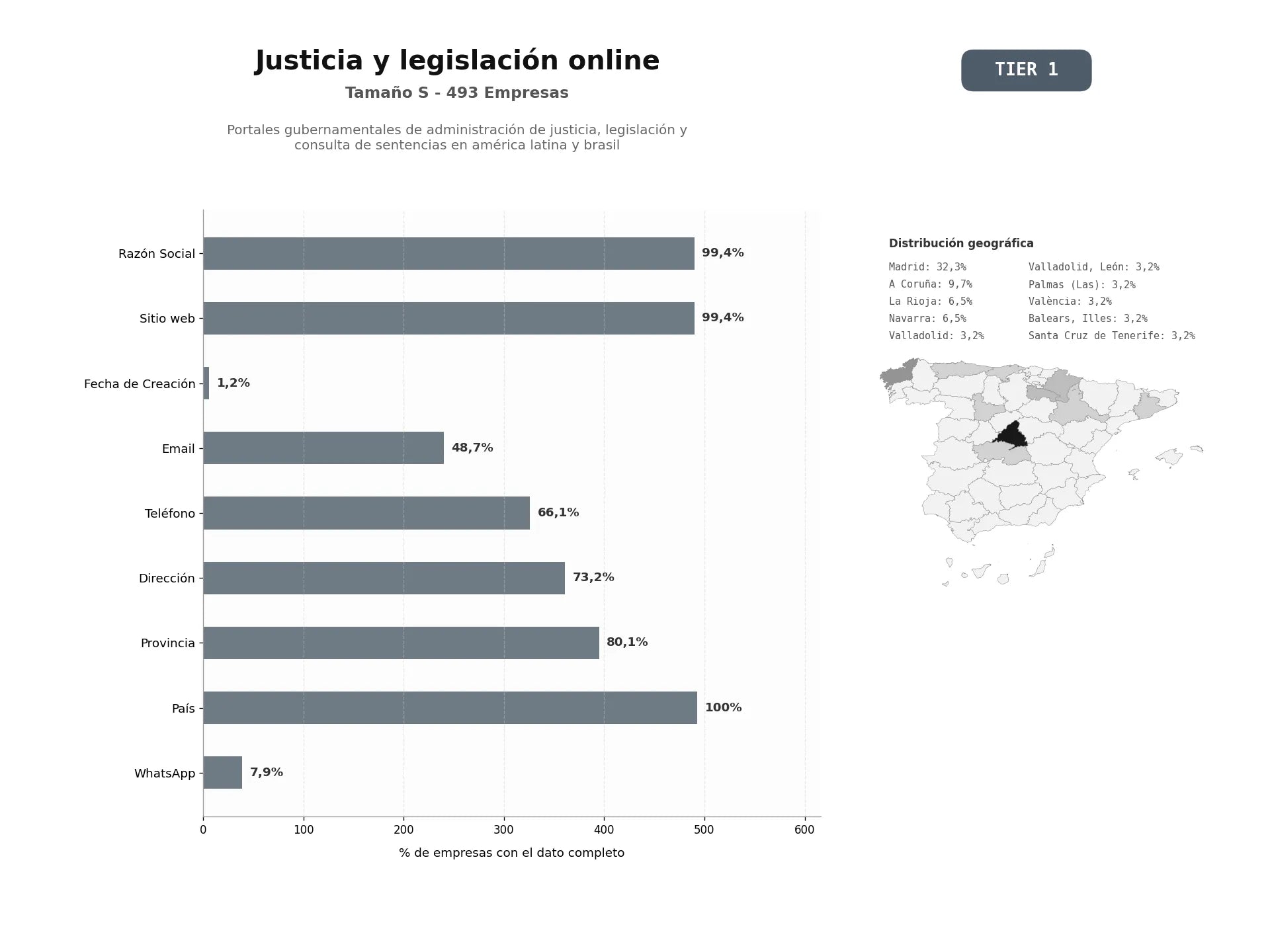 bases de datos del sector Portales gubernamentales de administración de justicia, legislación y consulta de sentencias en América Latina y Brasil