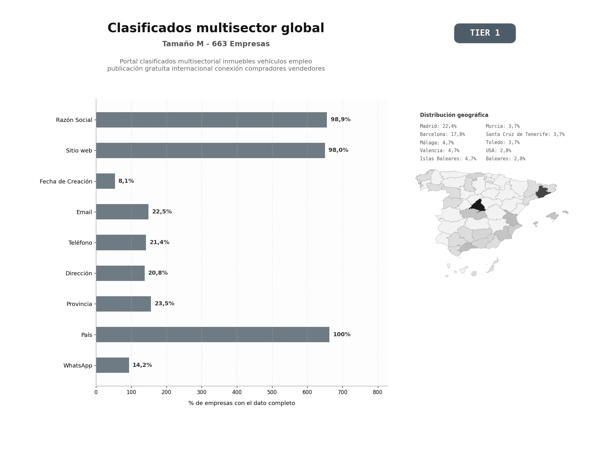 bases de datos del sector portal clasificados multisectorial inmuebles vehículos empleo publicación gratuita internacional conexión compradores vendedores