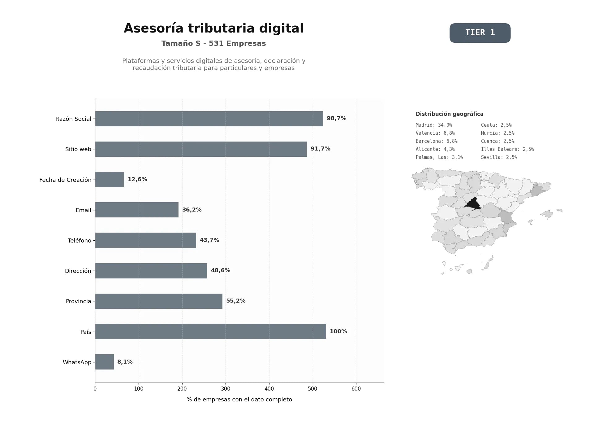 bases de datos del sector Plataformas y servicios digitales de asesoría, declaración y recaudación tributaria para particulares y empresas