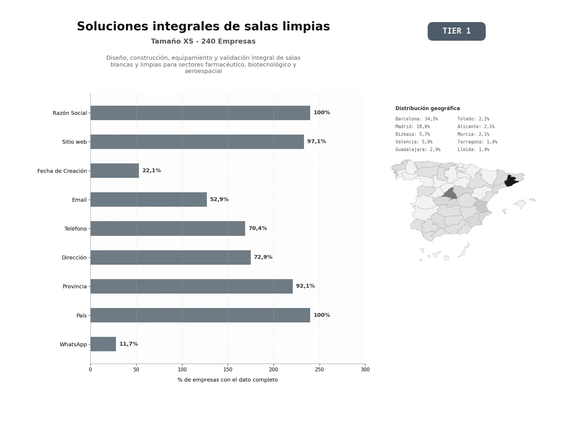 bases de datos del sector Diseño, construcción, equipamiento y validación integral de salas blancas y limpias para sectores farmacéutico, biotecnológico y aeroespacial