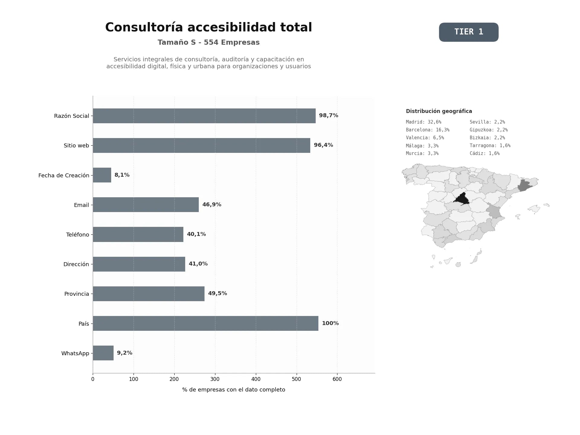 bases de datos del sector Servicios integrales de consultoría, auditoría y capacitación en accesibilidad digital, física y urbana para organizaciones y usuarios