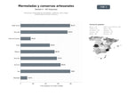 bases de datos del sector Productores artesanales de mermeladas, confituras, miel y salsas tradicionales de frutas y verduras