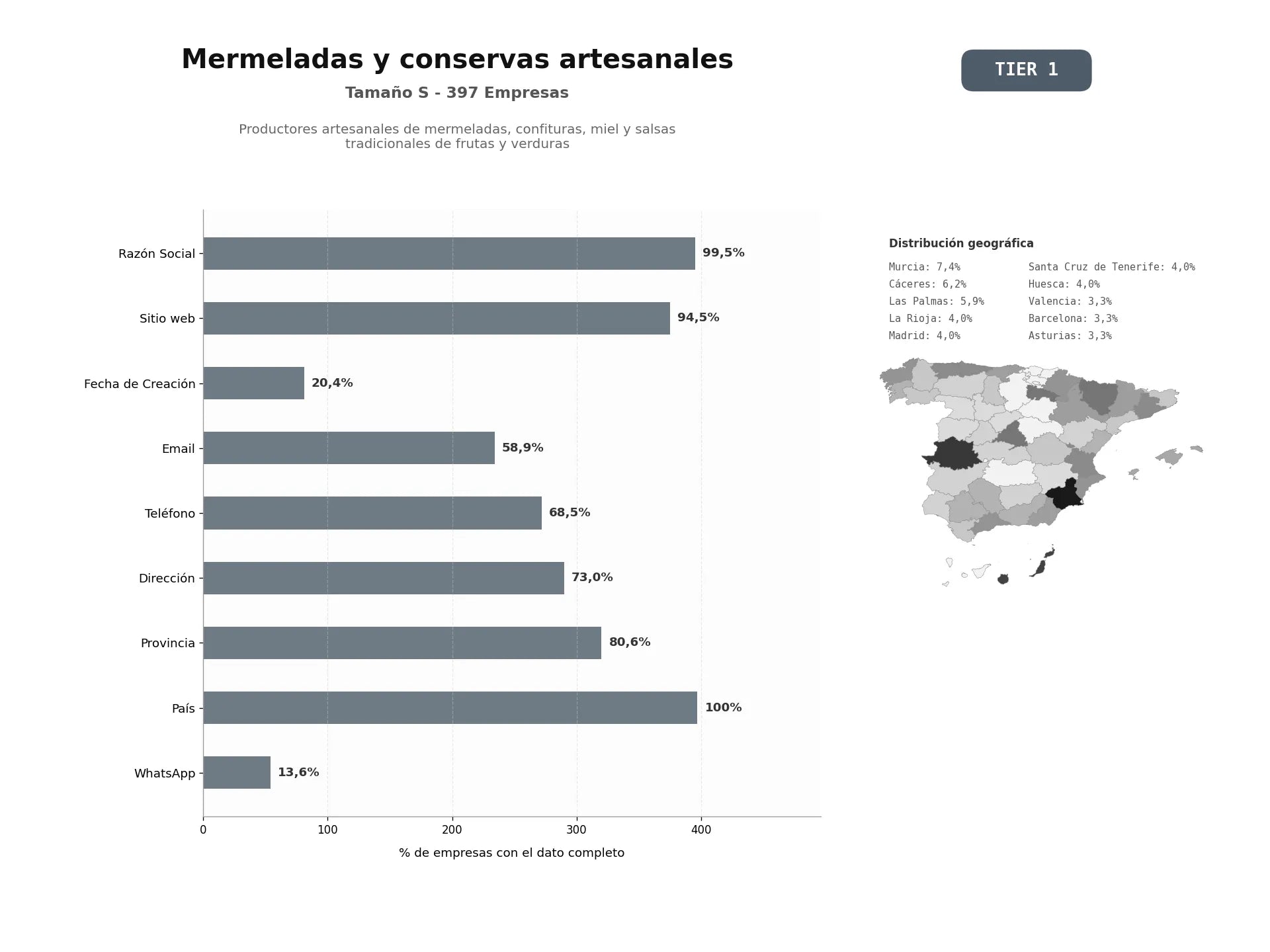 bases de datos del sector Productores artesanales de mermeladas, confituras, miel y salsas tradicionales de frutas y verduras
