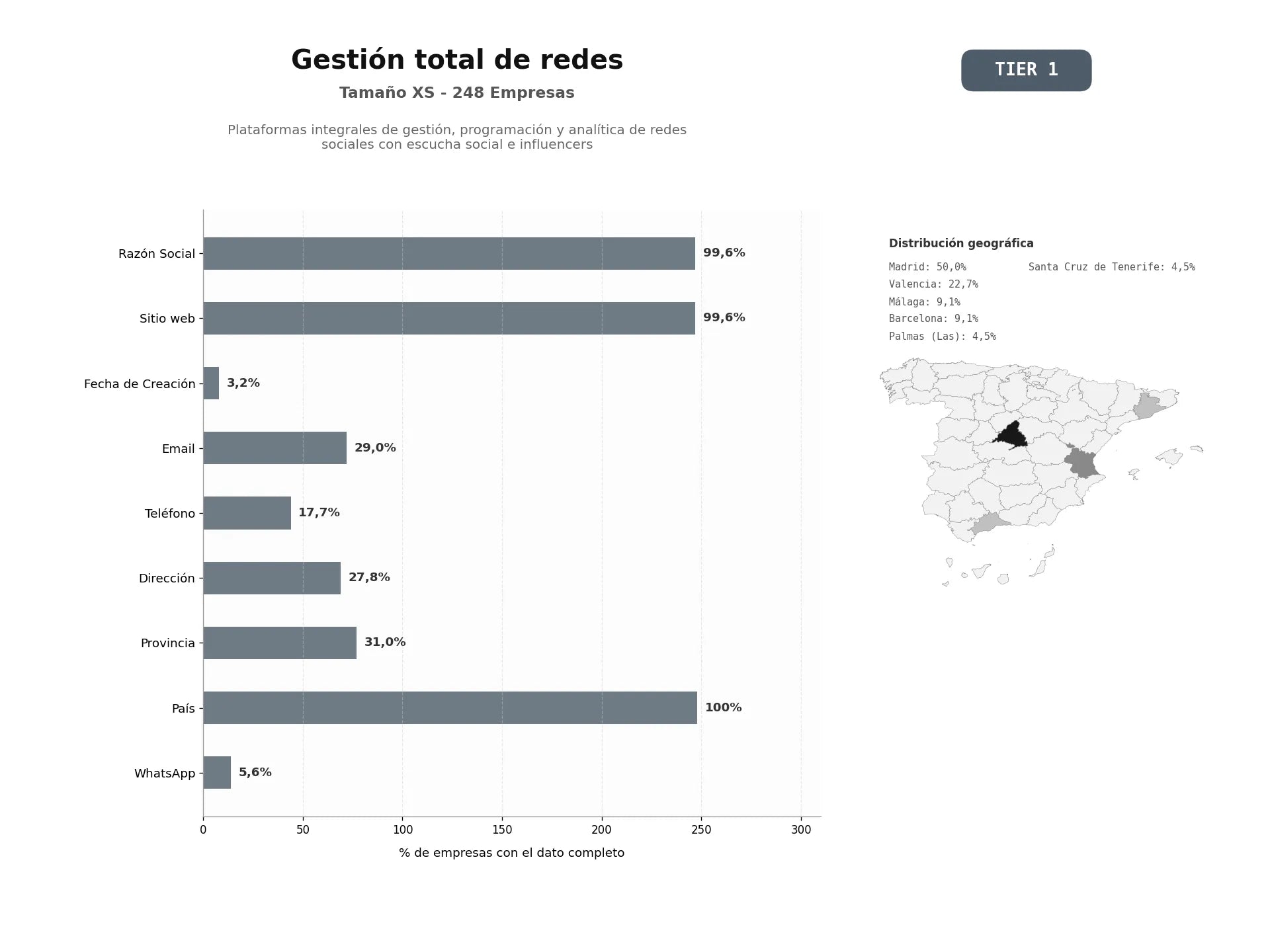 bases de datos del sector Plataformas integrales de gestión, programación y analítica de redes sociales con escucha social e influencers