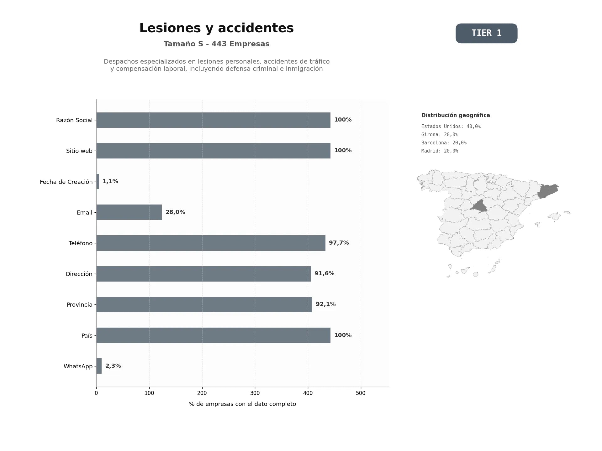 bases de datos del sector Despachos especializados en lesiones personales, accidentes de tráfico y compensación laboral, incluyendo defensa criminal e inmigración