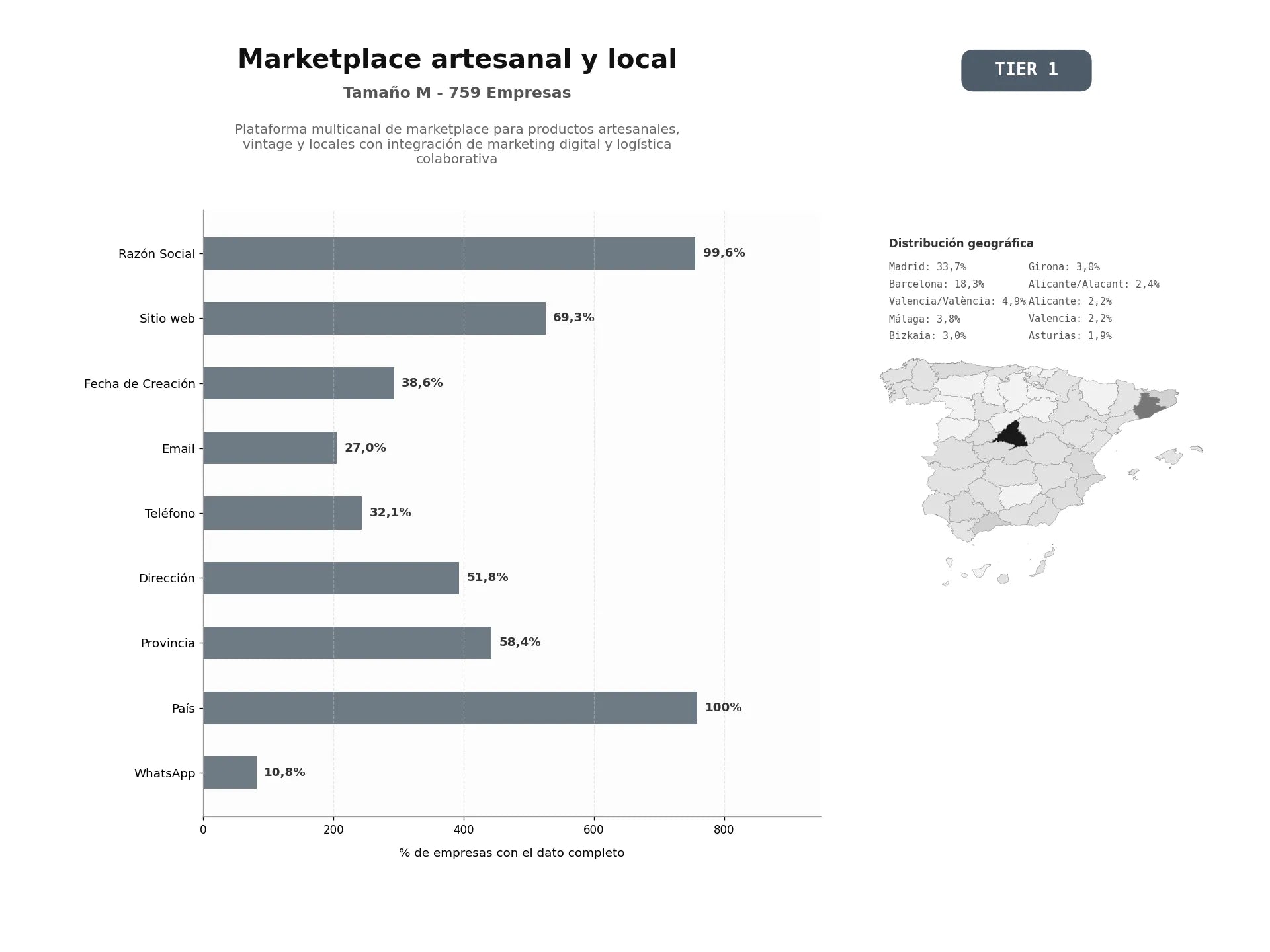 bases de datos del sector Plataforma multicanal de marketplace para productos artesanales, vintage y locales con integración de marketing digital y logística colaborativa