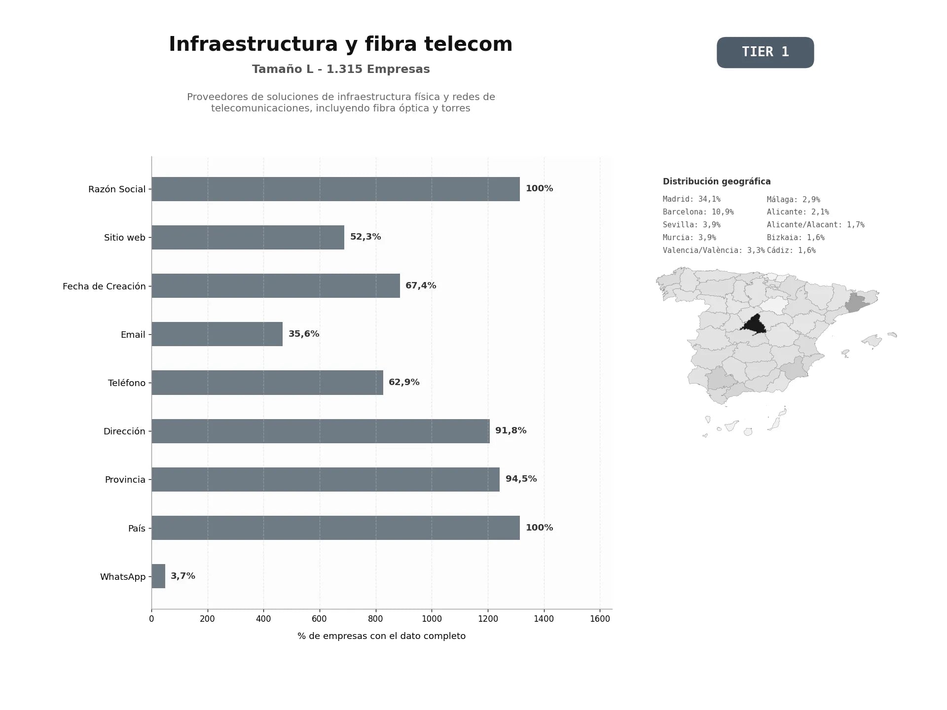 bases de datos del sector Proveedores de soluciones de infraestructura física y redes de telecomunicaciones, incluyendo fibra óptica y torres