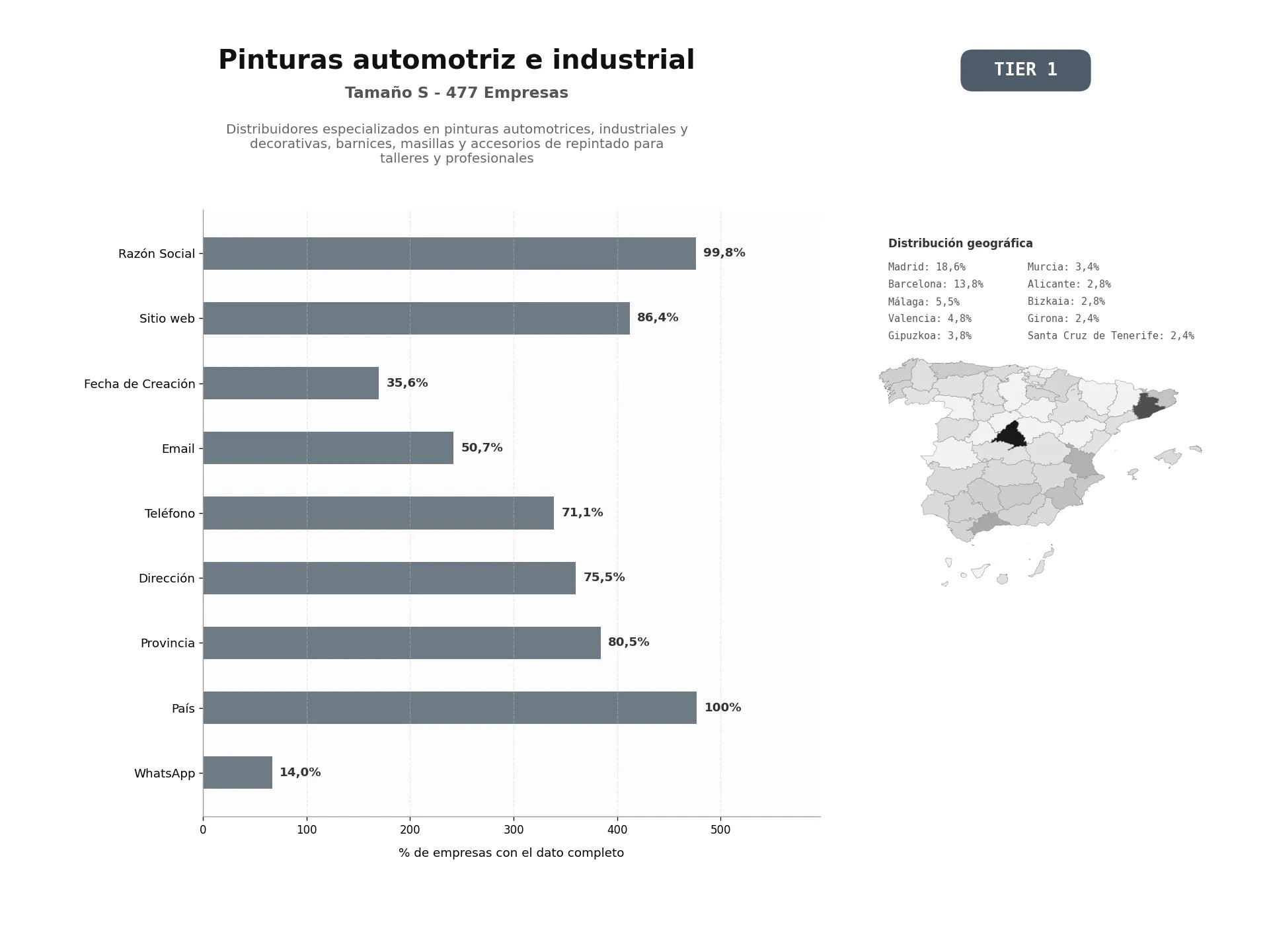 bases de datos del sector Distribuidores especializados en pinturas automotrices, industriales y decorativas, barnices, masillas y accesorios de repintado para talleres y profesionales