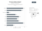 bases de datos del sector Agencias internacionales de turismo médico que coordinan cirugías estéticas, dentales y bariátricas con alojamiento y asistencia multilingüe