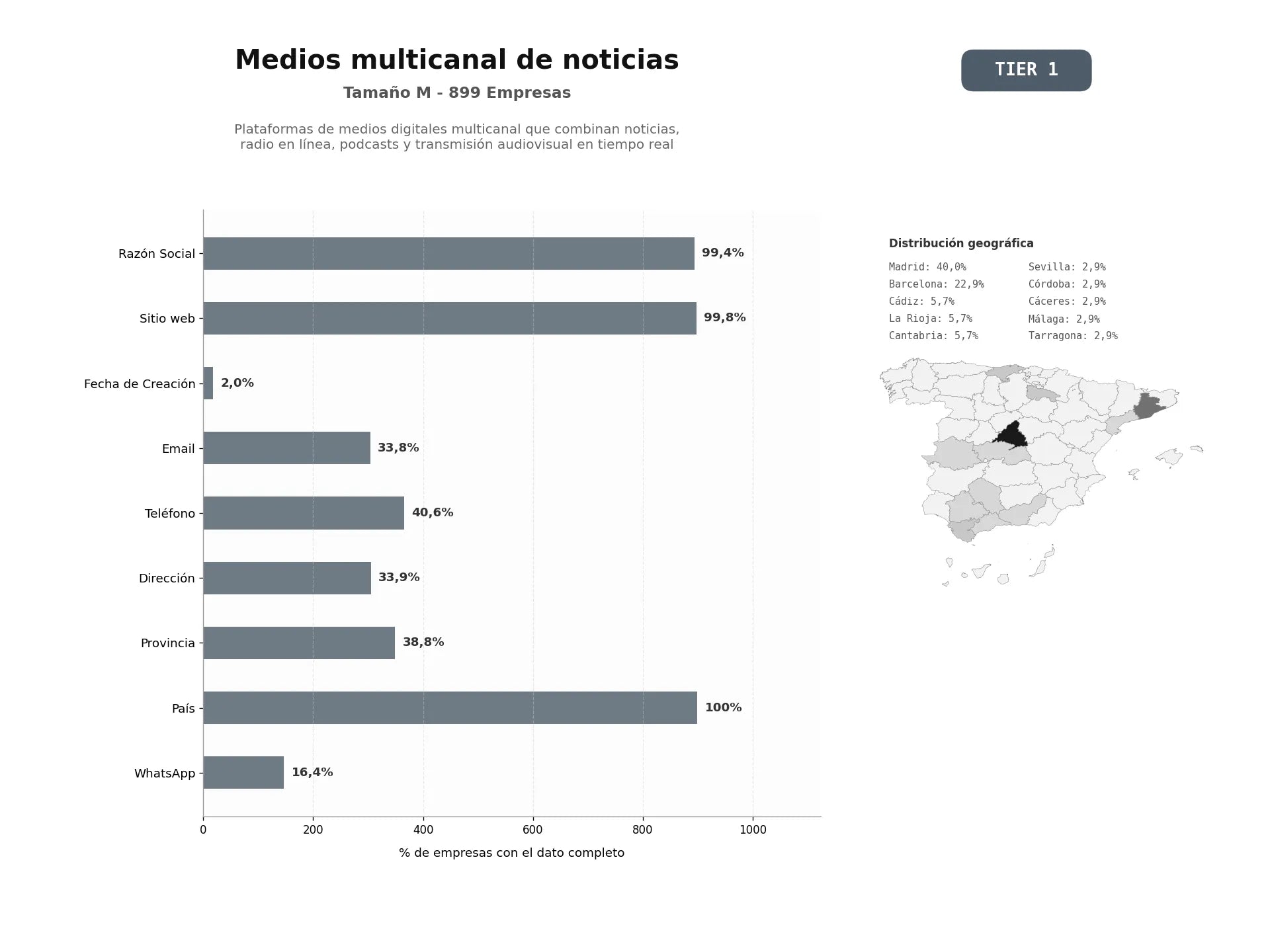 bases de datos del sector Plataformas de medios digitales multicanal que combinan noticias, radio en línea, podcasts y transmisión audiovisual en tiempo real