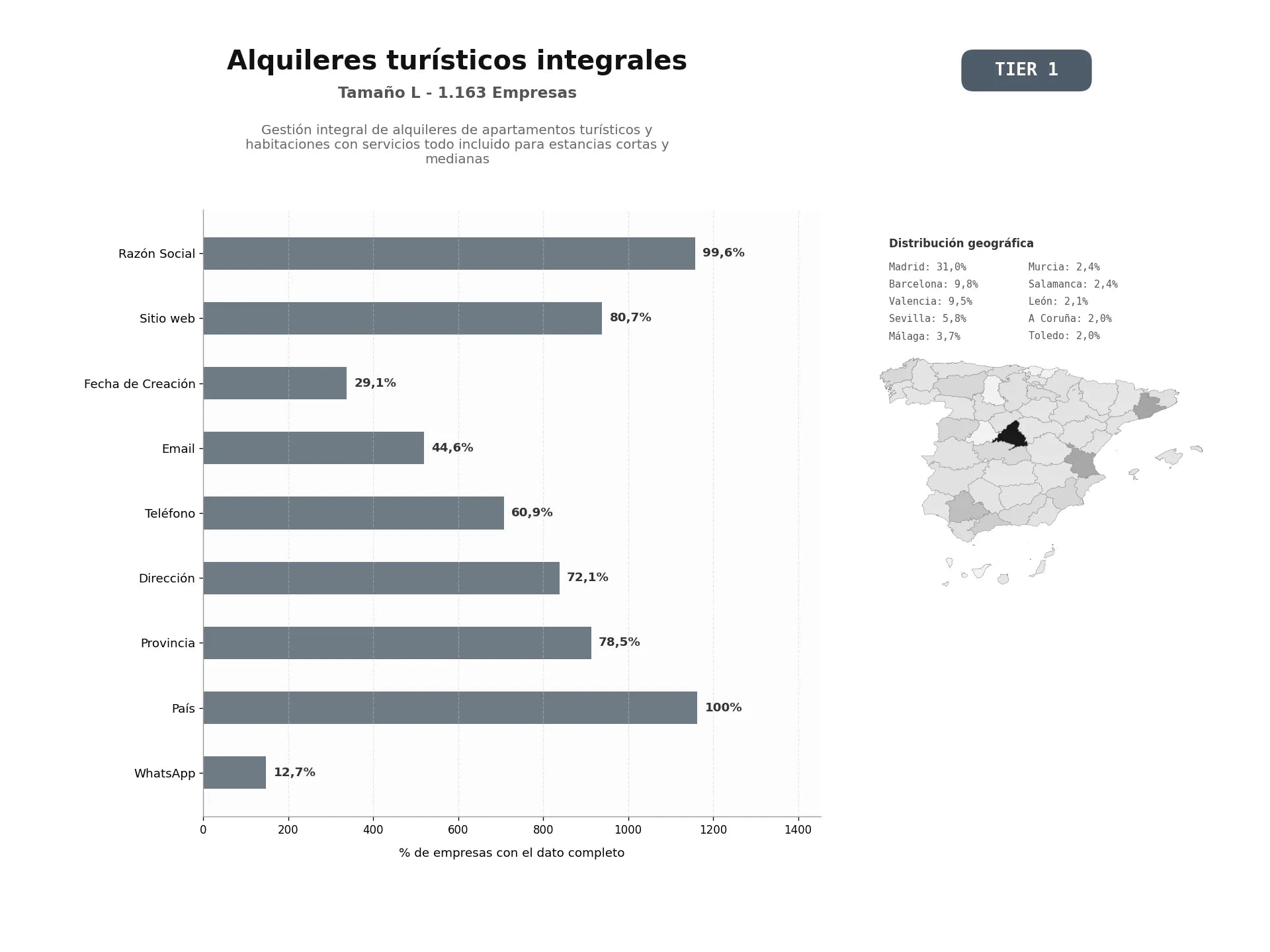 bases de datos del sector Gestión integral de alquileres de apartamentos turísticos y habitaciones con servicios todo incluido para estancias cortas y medianas