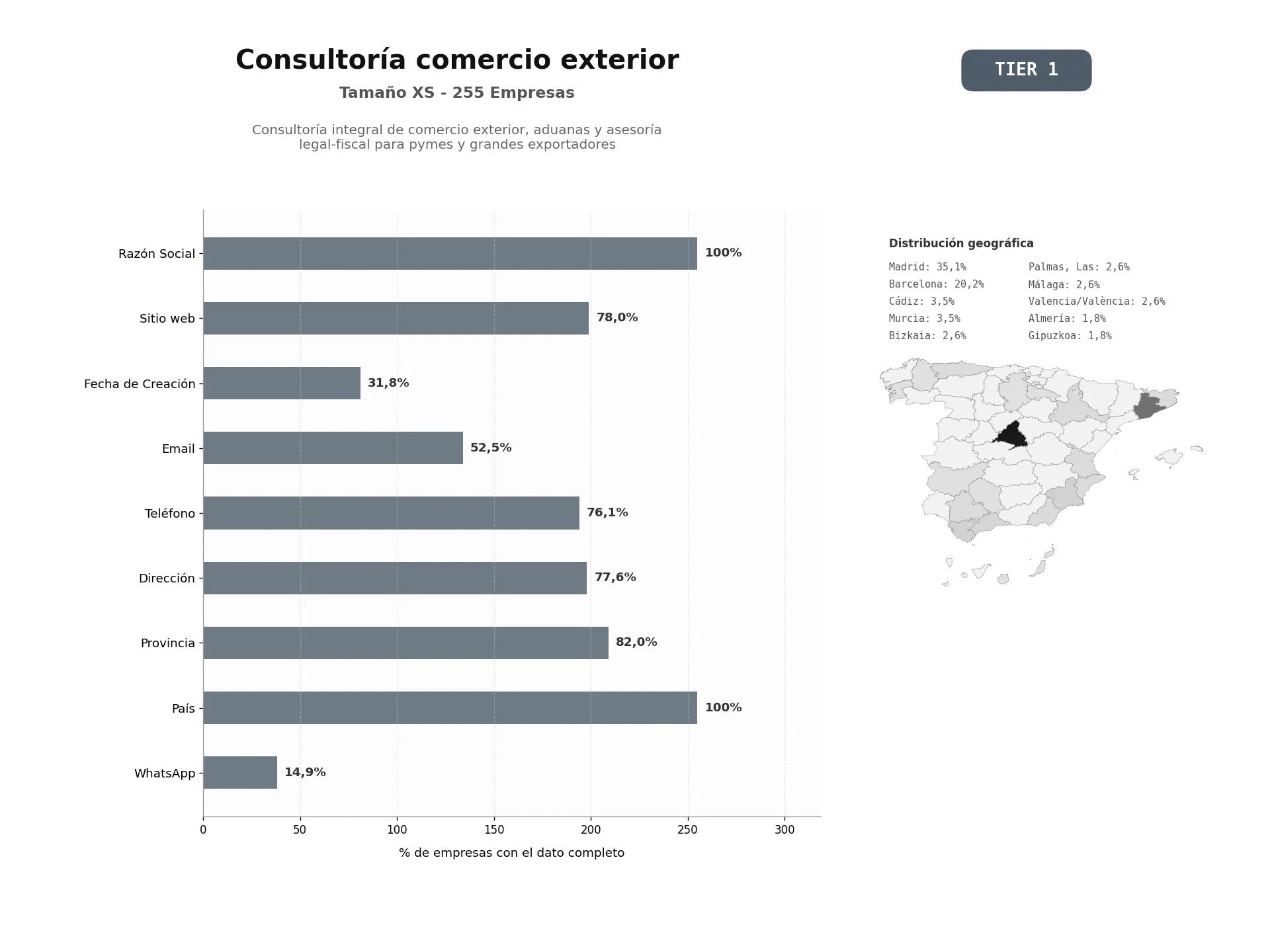 bases de datos del sector Consultoría integral de comercio exterior, aduanas y asesoría legal‑fiscal para PYMES y grandes exportadores