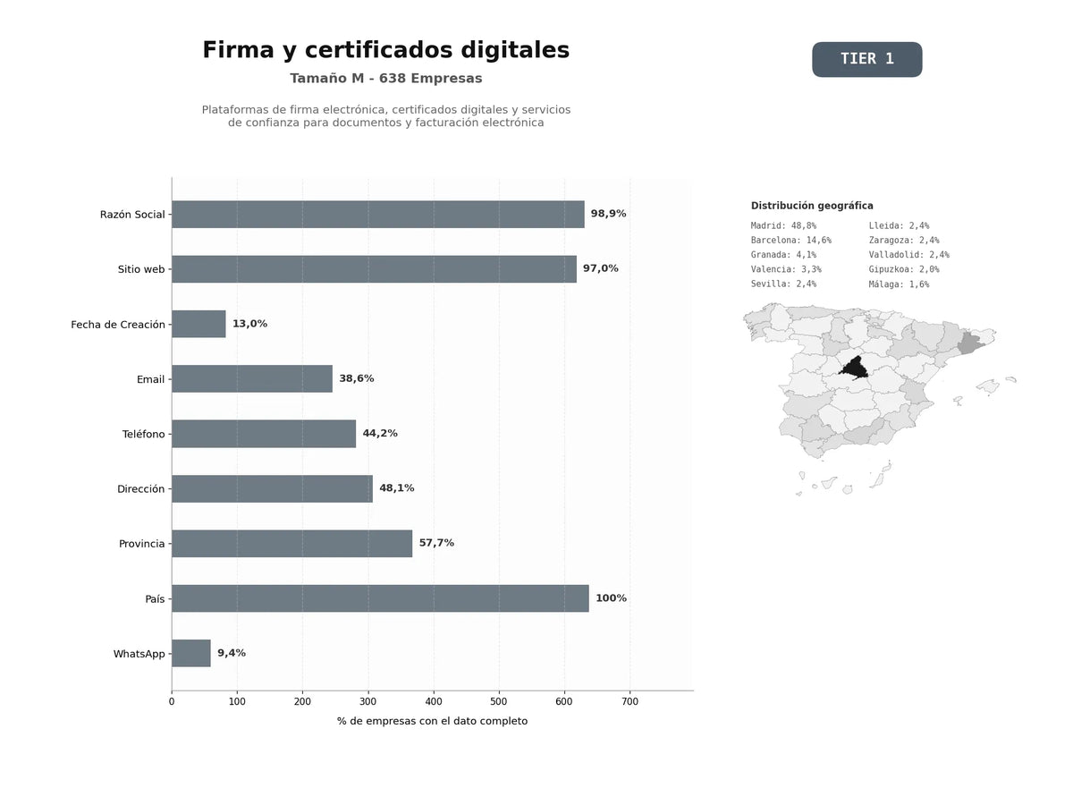 bases de datos del sector Plataformas de firma electrónica, certificados digitales y servicios de confianza para documentos y facturación electrónica