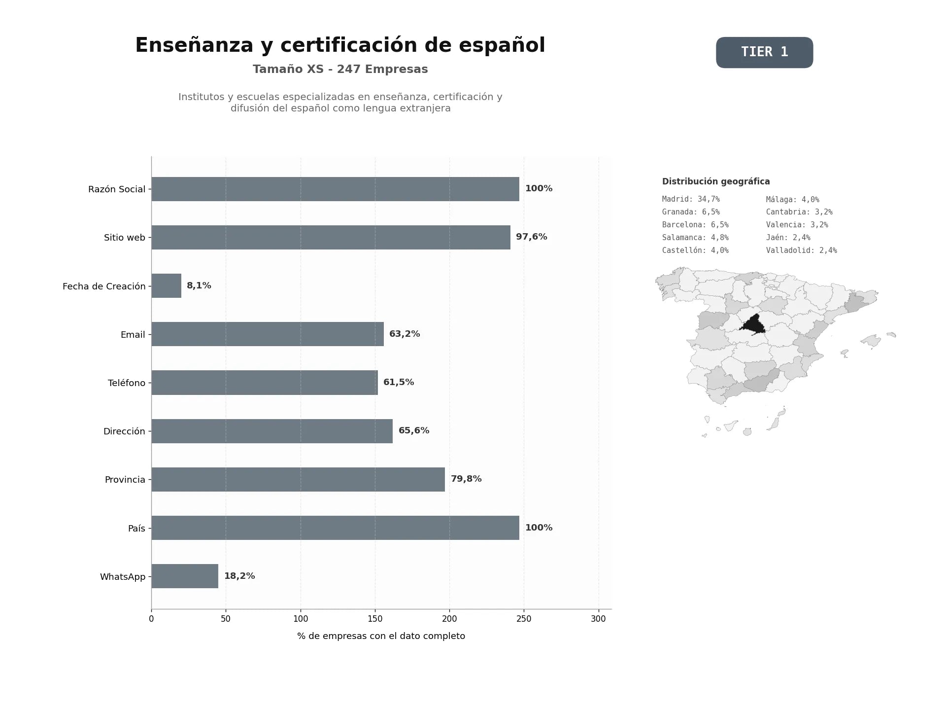 bases de datos del sector Institutos y escuelas especializadas en enseñanza, certificación y difusión del español como lengua extranjera