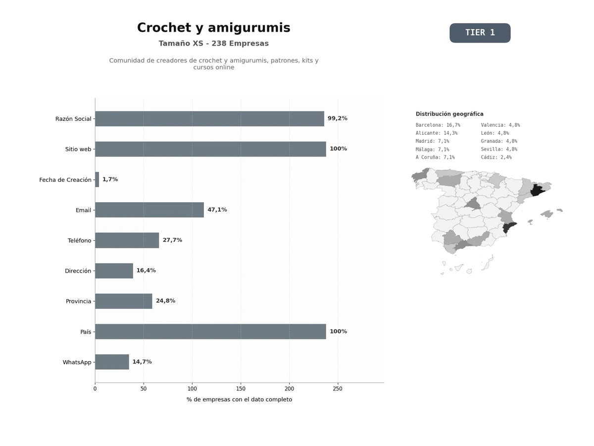 bases de datos del sector Comunidad de creadores de crochet y amigurumis, patrones, kits y cursos online