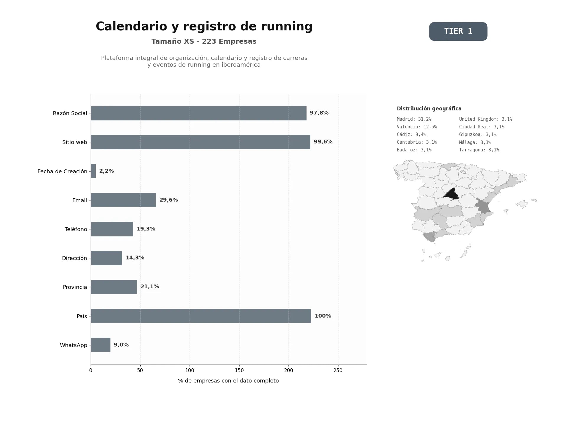 bases de datos del sector Plataforma integral de organización, calendario y registro de carreras y eventos de running en Iberoamérica