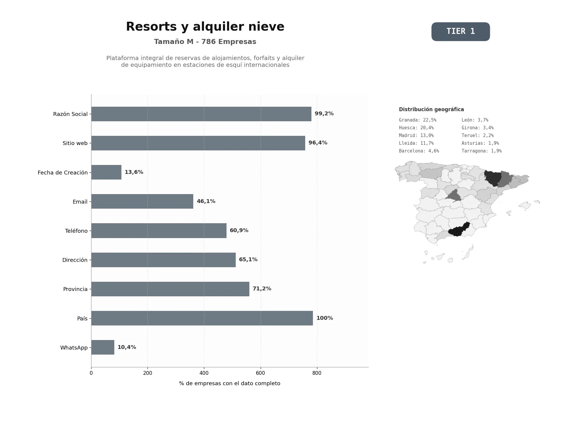 bases de datos del sector Plataforma integral de reservas de alojamientos, forfaits y alquiler de equipamiento en estaciones de esquí internacionales