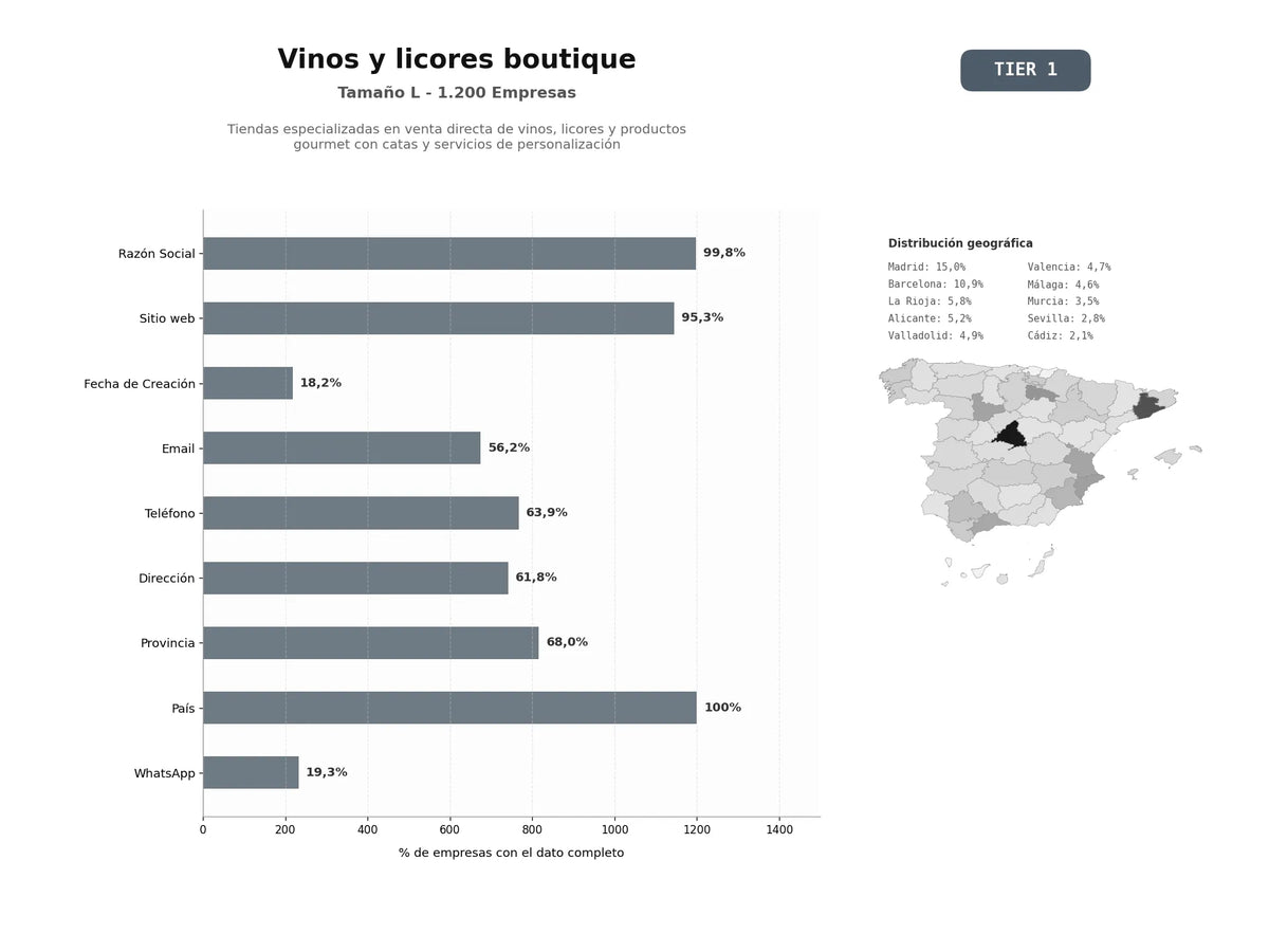 bases de datos del sector Tiendas especializadas en venta directa de vinos, licores y productos gourmet con catas y servicios de personalización