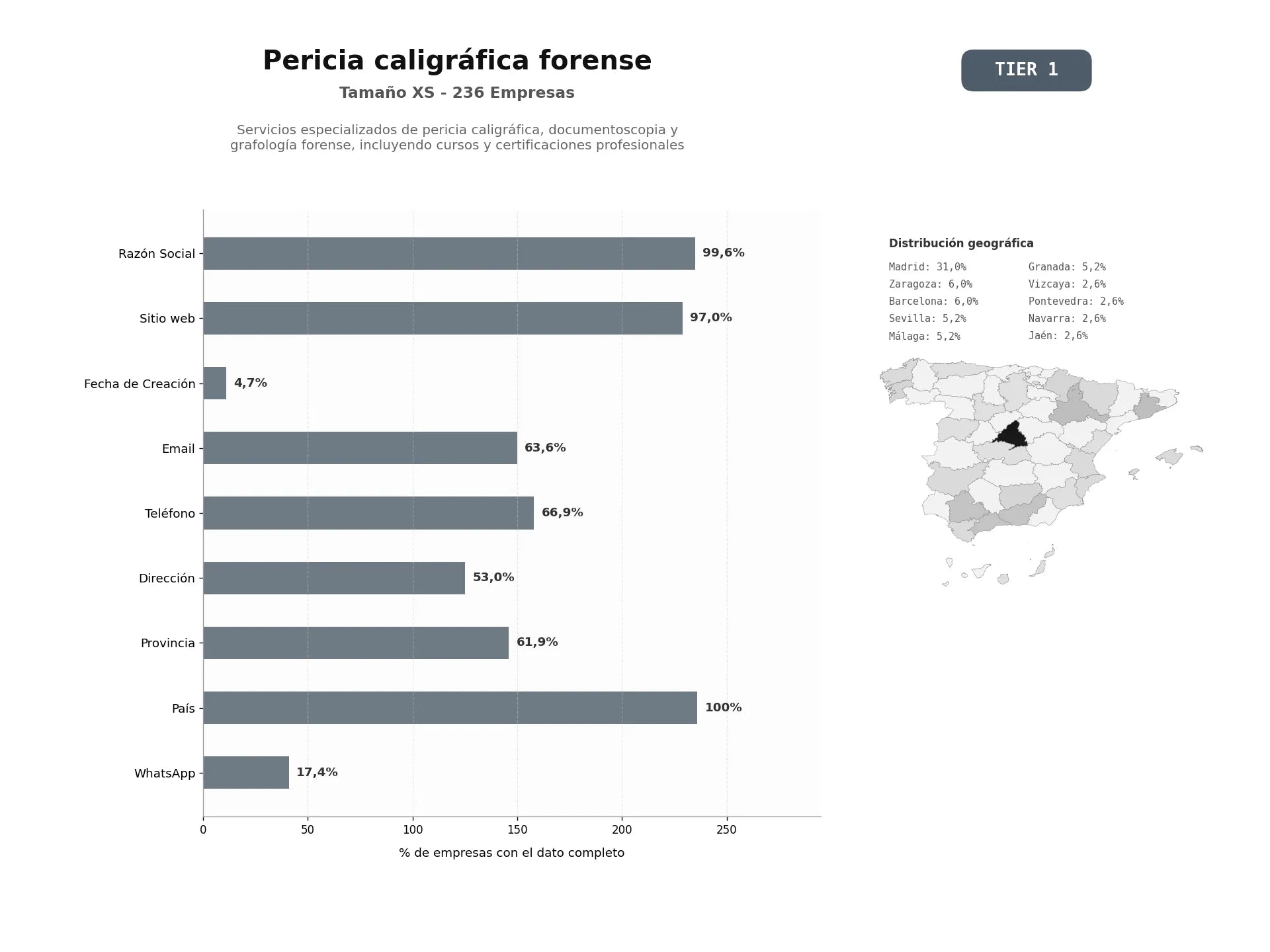 bases de datos del sector Servicios especializados de pericia caligráfica, documentoscopia y grafología forense, incluyendo cursos y certificaciones profesionales