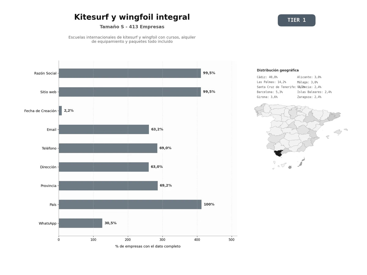 bases de datos del sector Escuelas internacionales de kitesurf y wingfoil con cursos, alquiler de equipamiento y paquetes todo incluido