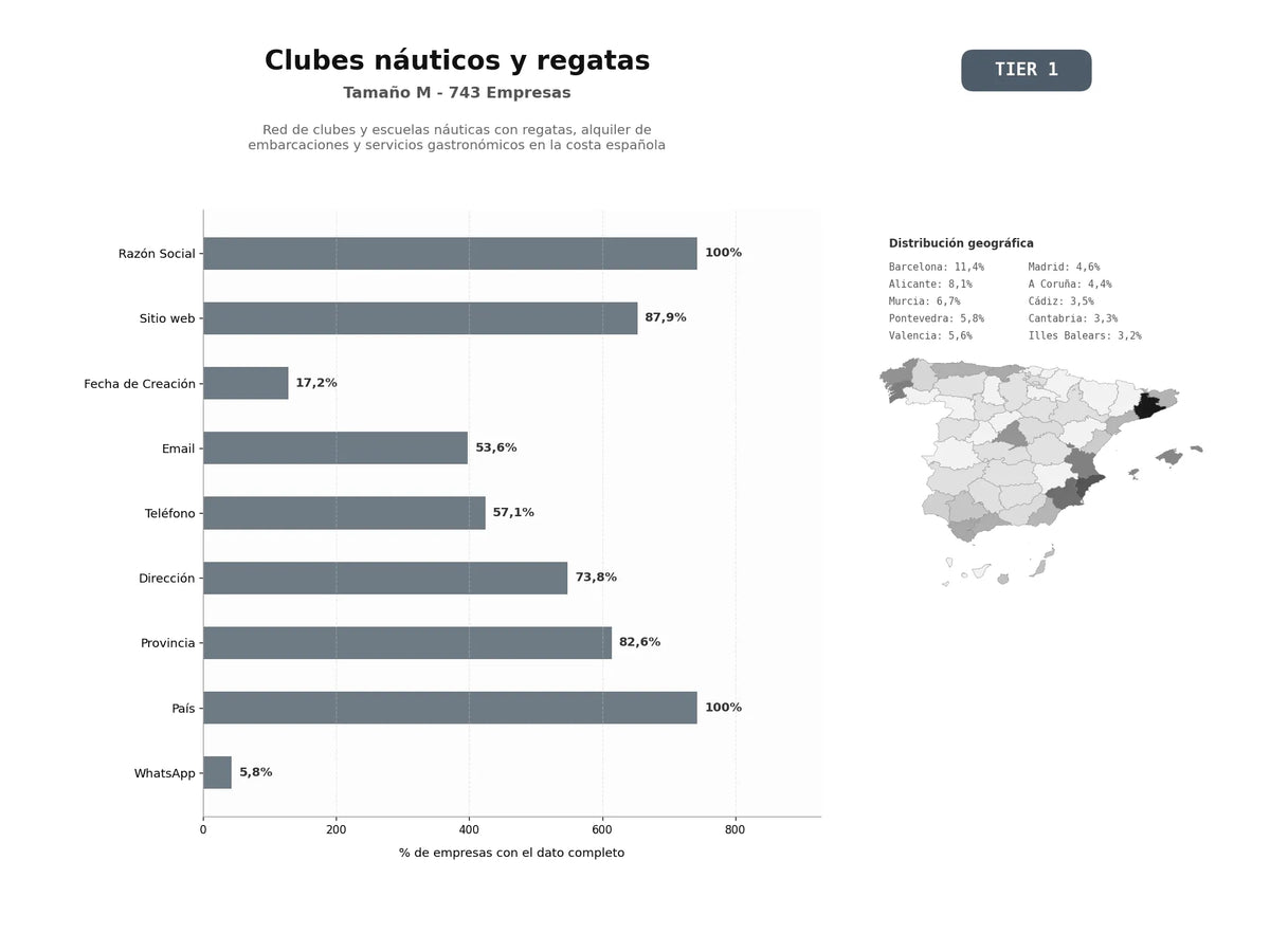 bases de datos del sector Red de clubes y escuelas náuticas con regatas, alquiler de embarcaciones y servicios gastronómicos en la costa española