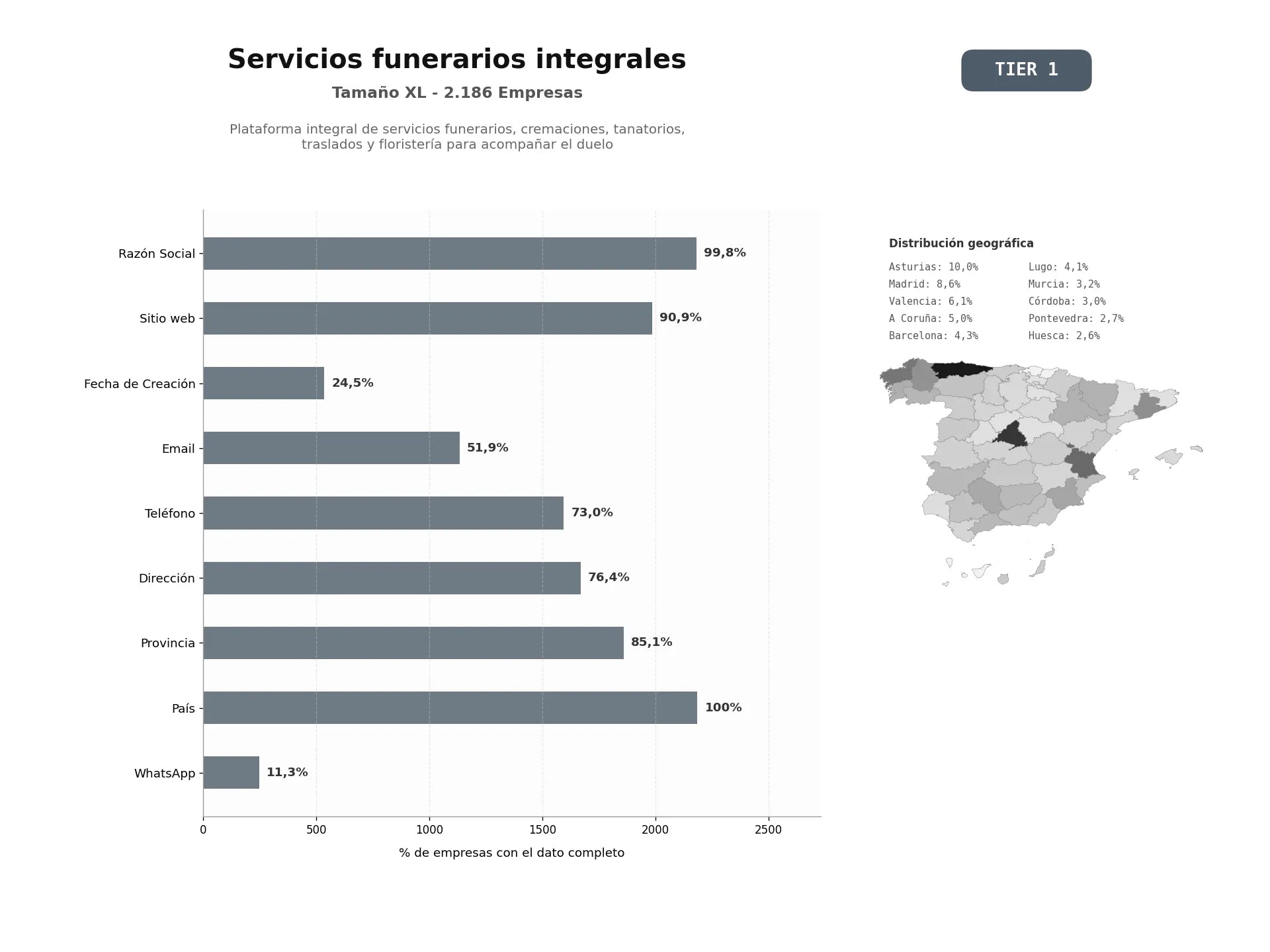 bases de datos del sector Plataforma integral de servicios funerarios, cremaciones, tanatorios, traslados y floristería para acompañar el duelo