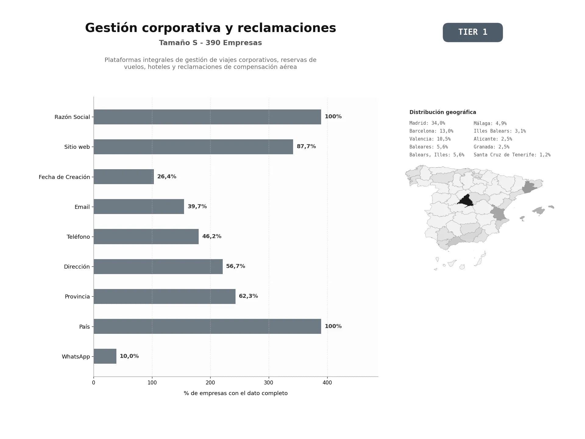 bases de datos del sector Plataformas integrales de gestión de viajes corporativos, reservas de vuelos, hoteles y reclamaciones de compensación aérea