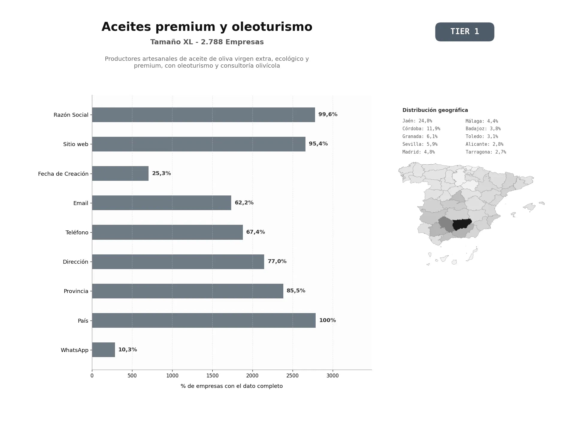 bases de datos del sector Productores artesanales de aceite de oliva virgen extra, ecológico y premium, con oleoturismo y consultoría olivícola