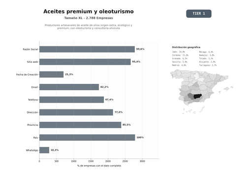 bases de datos del sector Productores artesanales de aceite de oliva virgen extra, ecológico y premium, con oleoturismo y consultoría olivícola