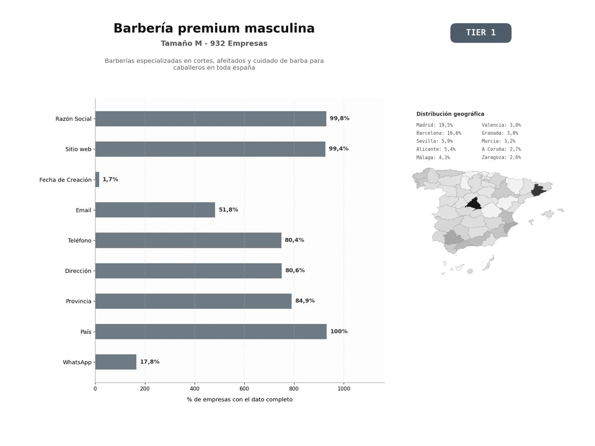 bases de datos del sector Barberías especializadas en cortes, afeitados y cuidado de barba para caballeros en toda España