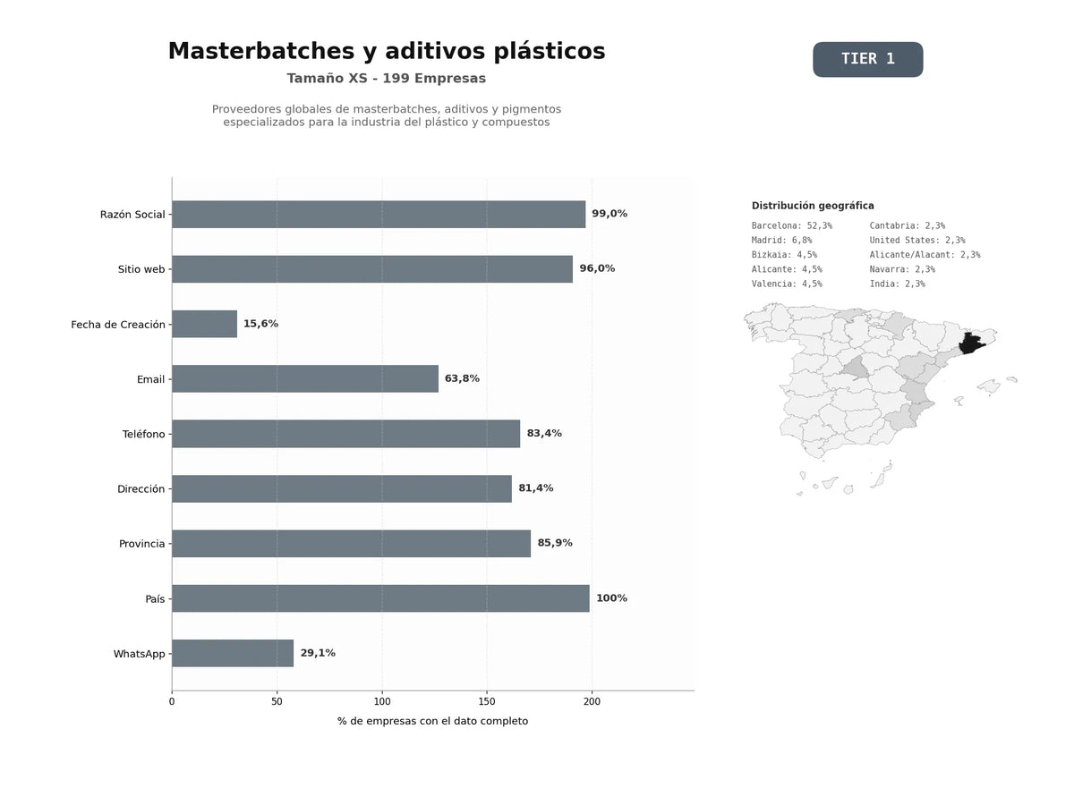 bases de datos del sector Proveedores globales de masterbatches, aditivos y pigmentos especializados para la industria del plástico y compuestos