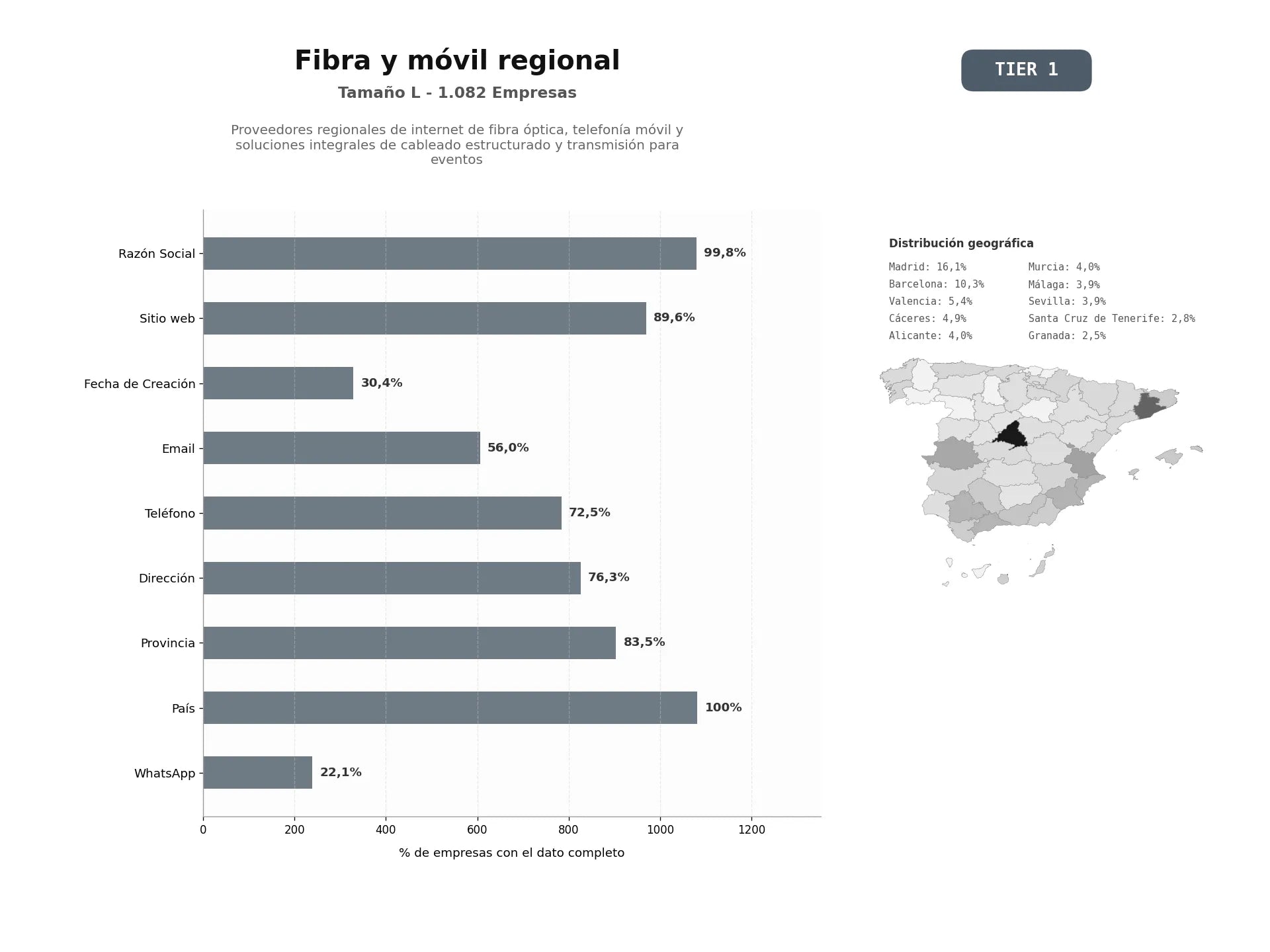 bases de datos del sector Proveedores regionales de internet de fibra óptica, telefonía móvil y soluciones integrales de cableado estructurado y transmisión para eventos
