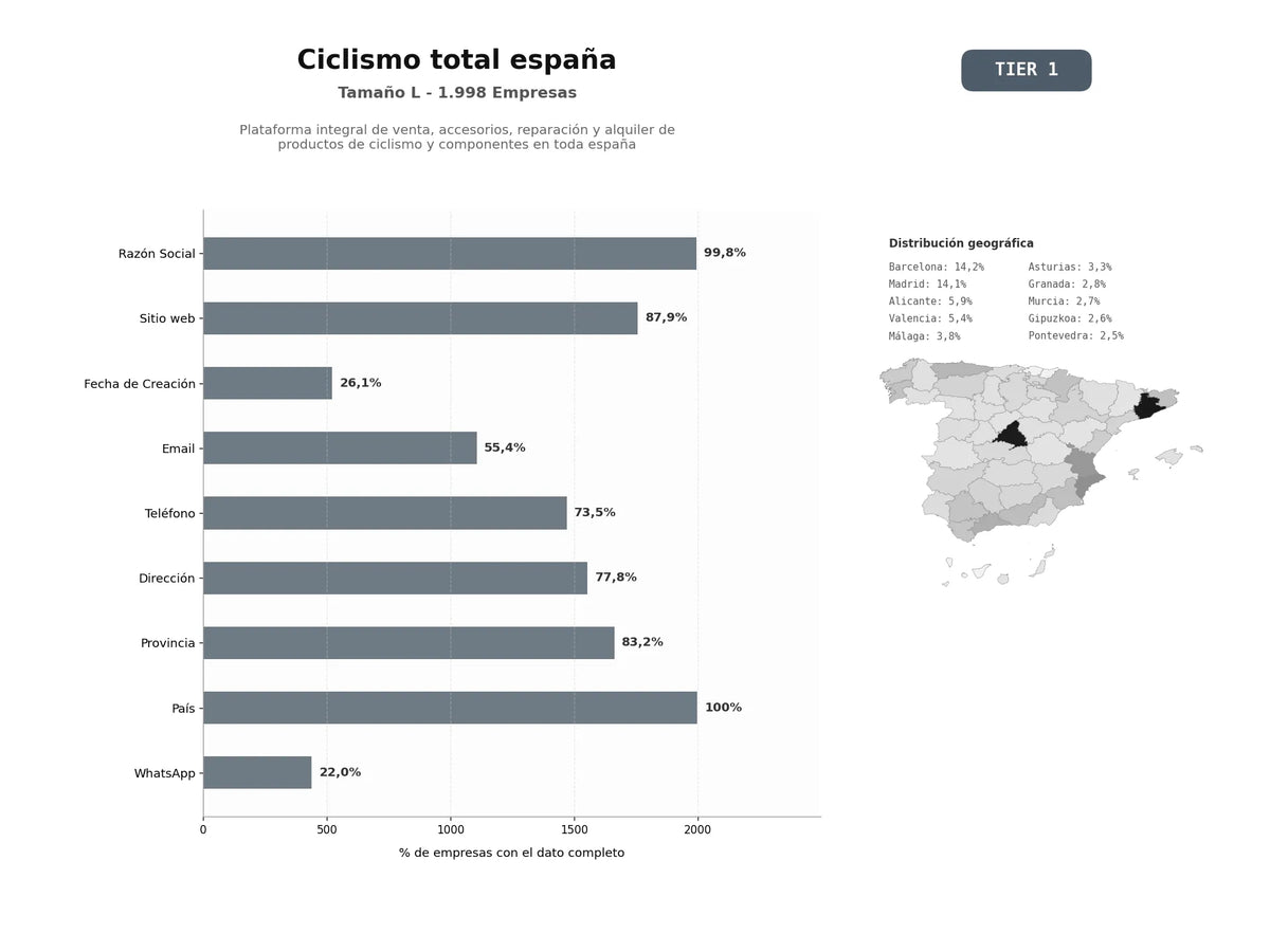 bases de datos del sector Plataforma integral de venta, accesorios, reparación y alquiler de productos de ciclismo y componentes en toda España