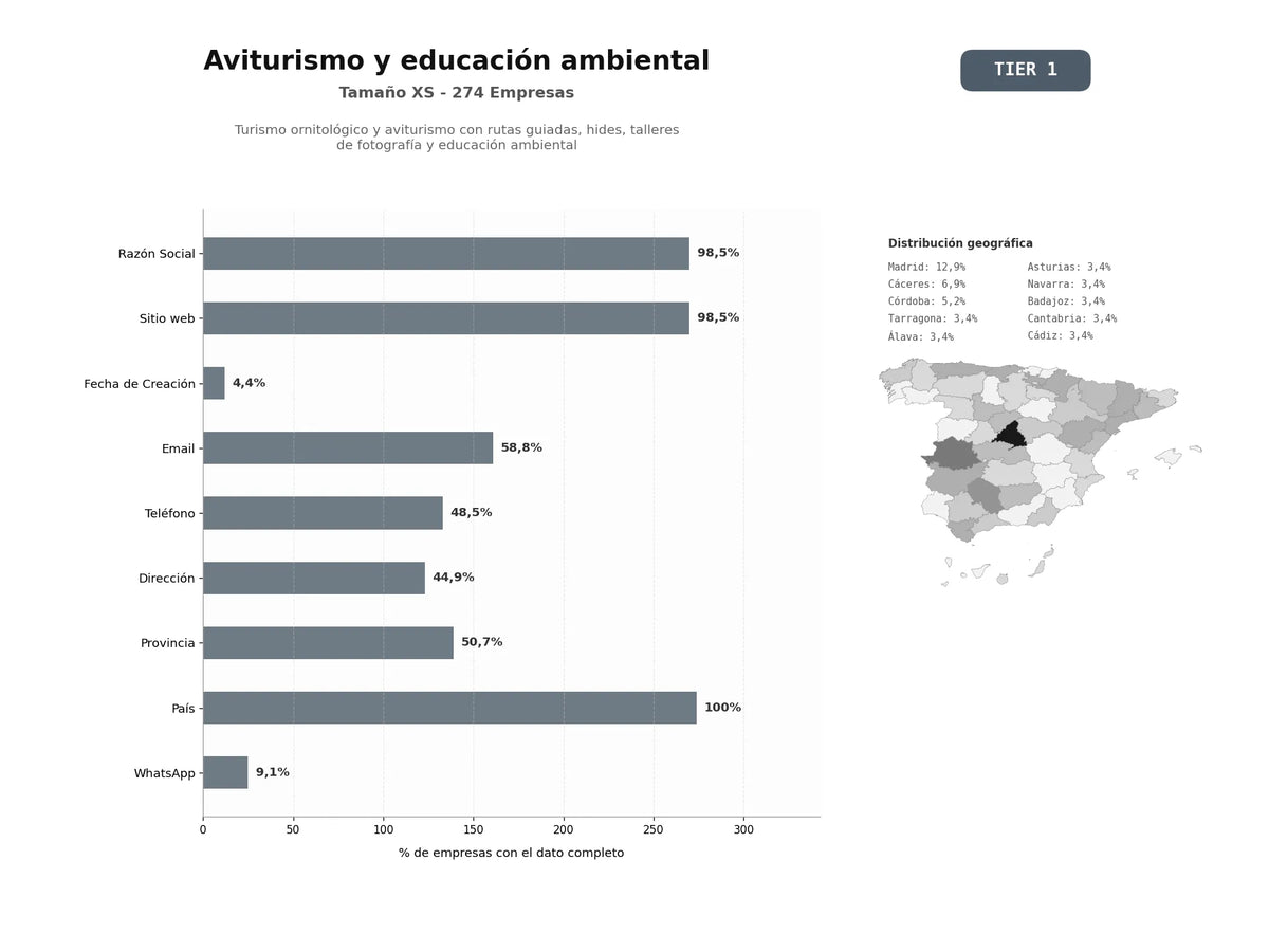 bases de datos del sector Turismo ornitológico y aviturismo con rutas guiadas, hides, talleres de fotografía y educación ambiental