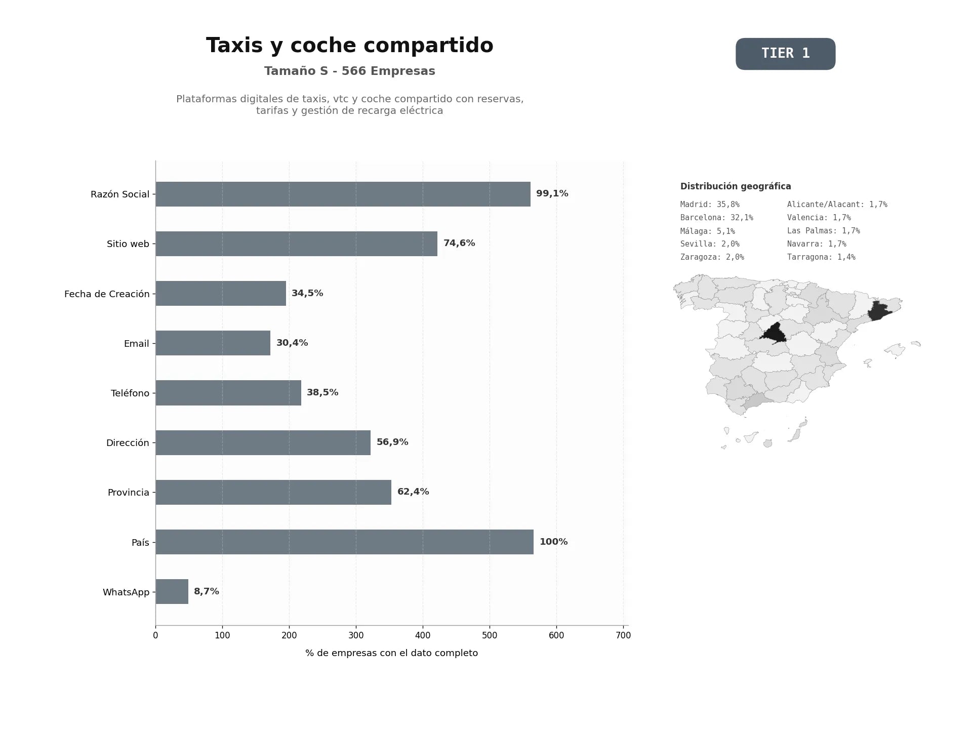 bases de datos del sector Plataformas digitales de taxis, VTC y coche compartido con reservas, tarifas y gestión de recarga eléctrica