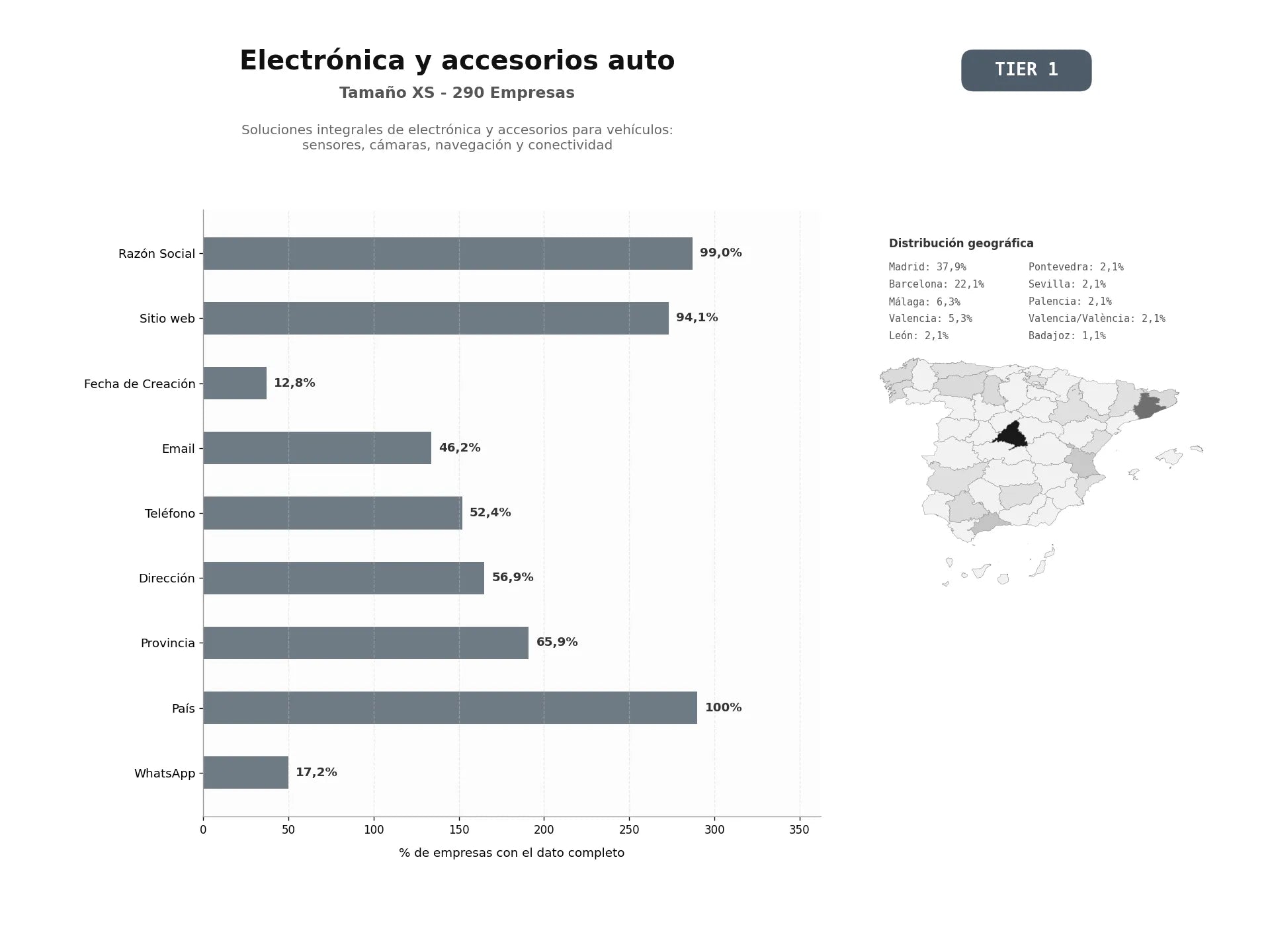 bases de datos del sector Soluciones integrales de electrónica y accesorios para vehículos: sensores, cámaras, navegación y conectividad