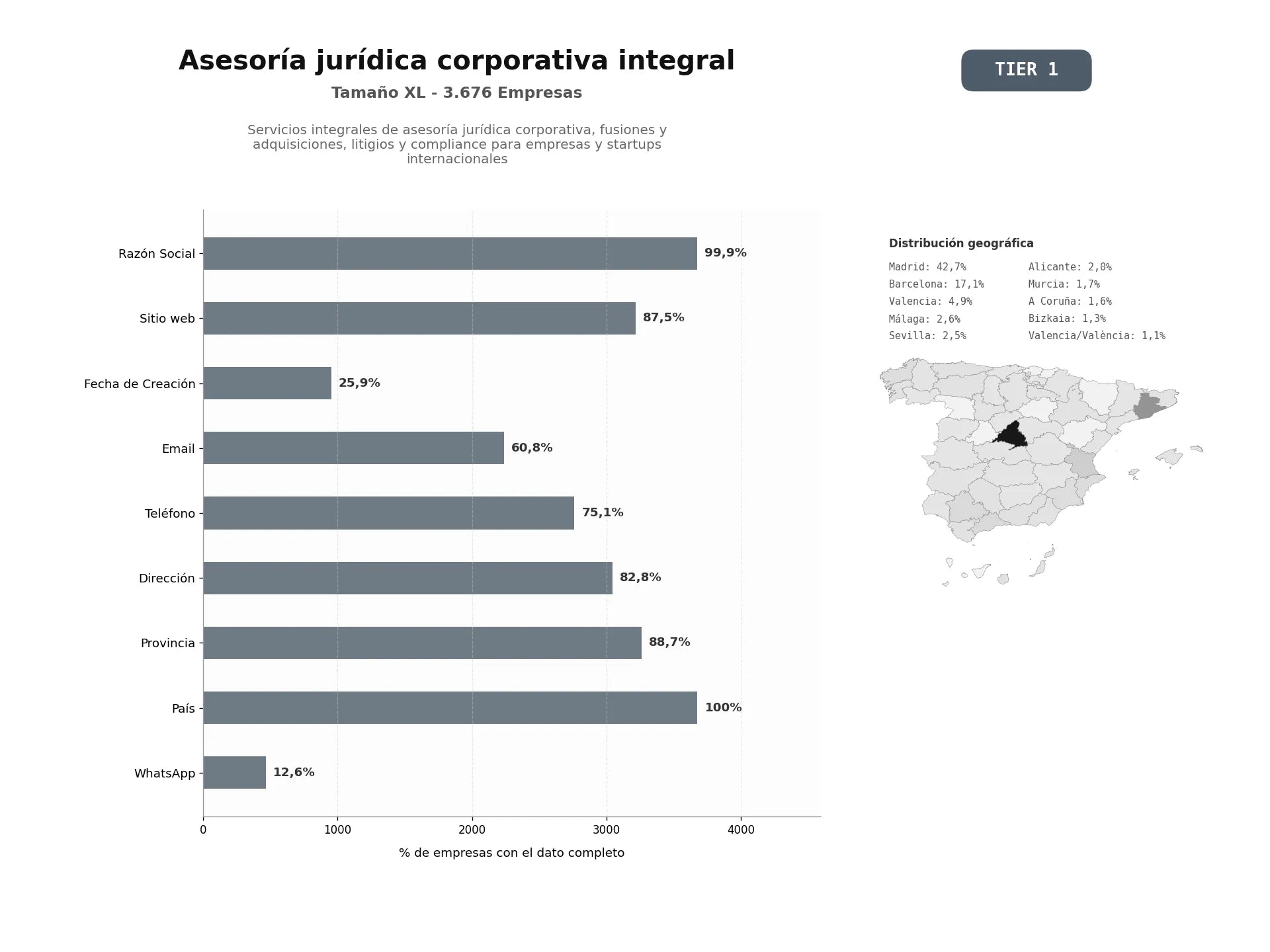 bases de datos del sector Servicios integrales de asesoría jurídica corporativa, fusiones y adquisiciones, litigios y compliance para empresas y startups internacionales