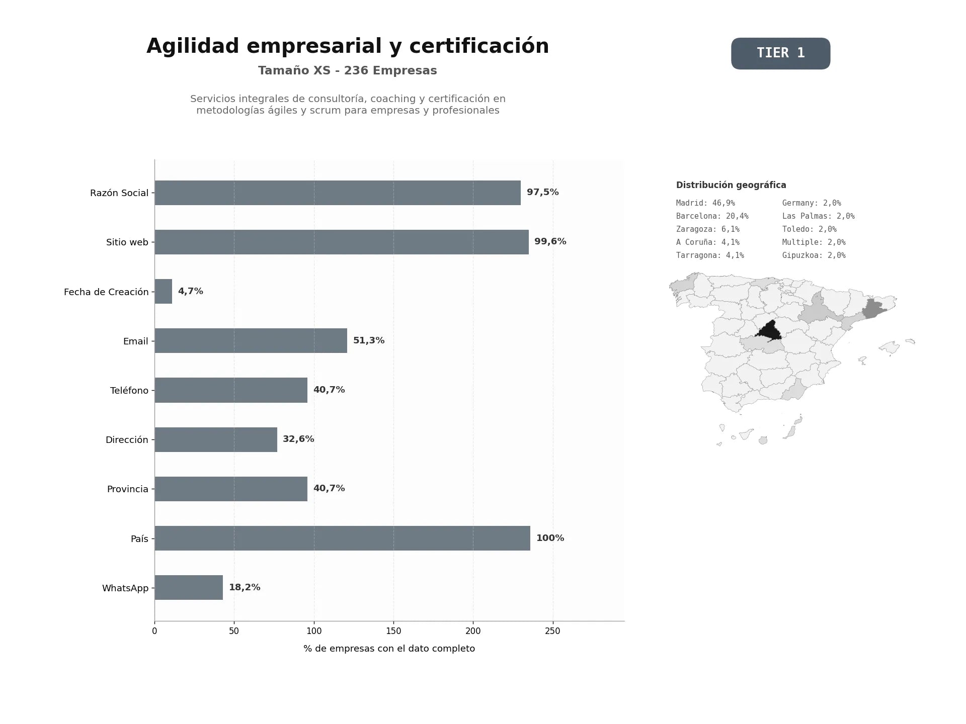 bases de datos del sector Servicios integrales de consultoría, coaching y certificación en metodologías ágiles y Scrum para empresas y profesionales