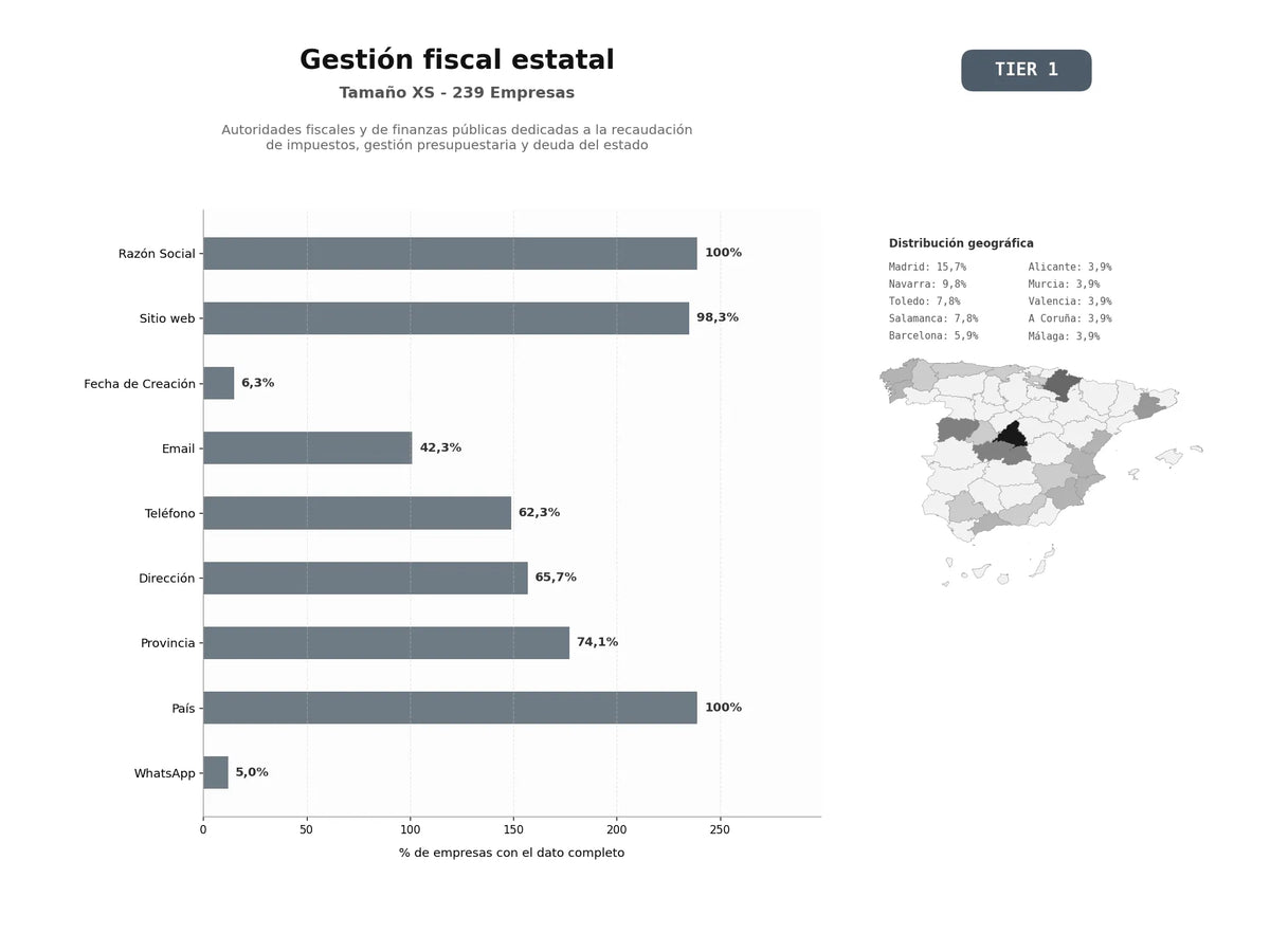 bases de datos del sector Autoridades fiscales y de finanzas públicas dedicadas a la recaudación de impuestos, gestión presupuestaria y deuda del Estado