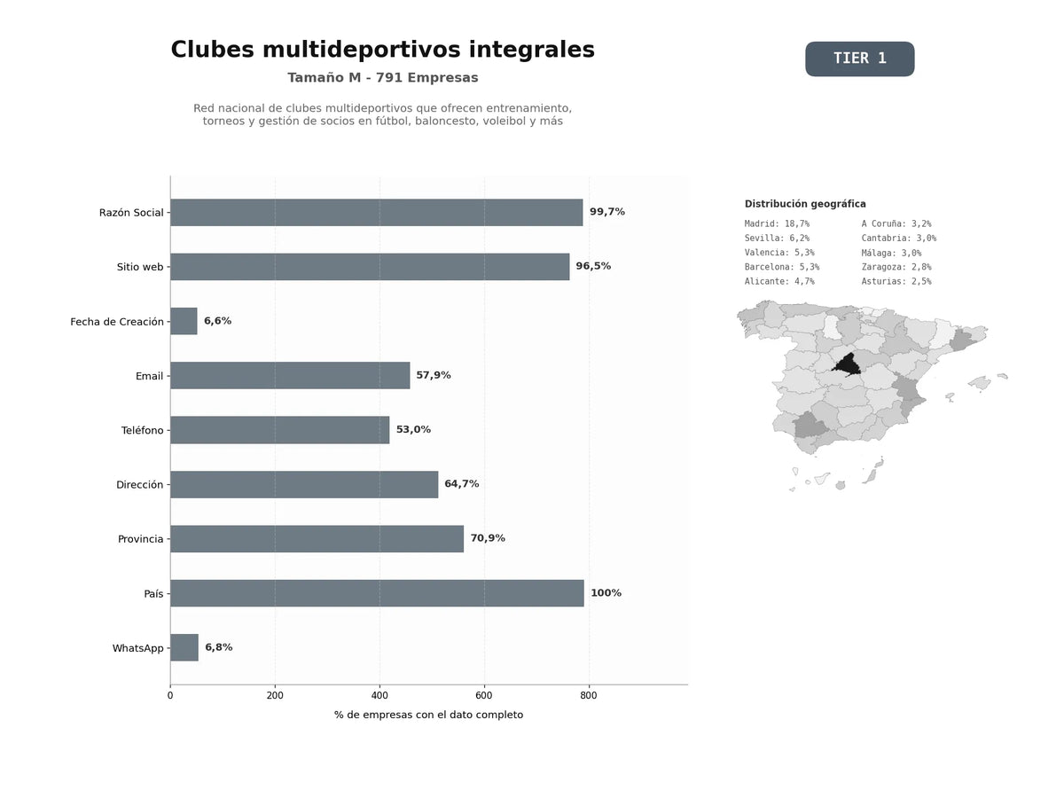 bases de datos del sector Red nacional de clubes multideportivos que ofrecen entrenamiento, torneos y gestión de socios en fútbol, baloncesto, voleibol y más